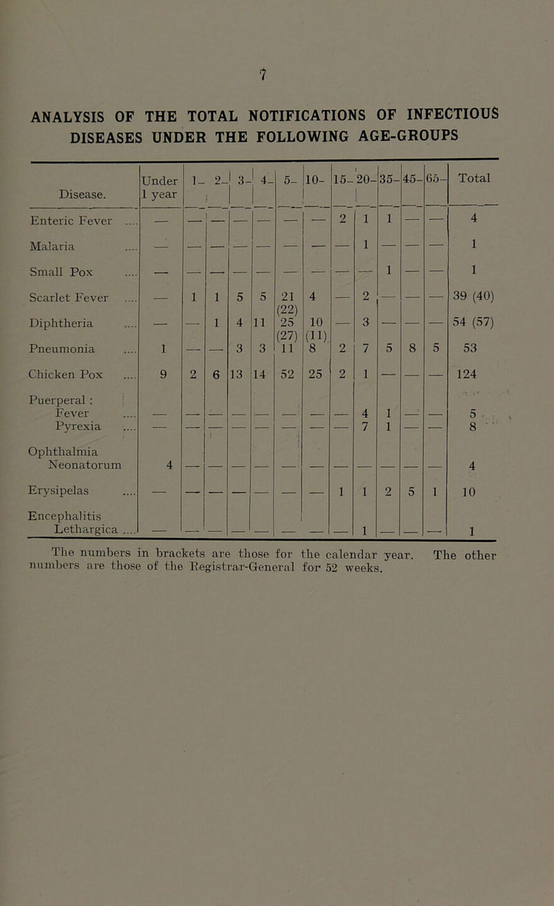 1 ANALYSIS OF THE TOTAL NOTIFICATIONS OF INFECTIOUS DISEASES UNDER THE FOLLOWING AGE-GROUPS Disease. Under 1 year 1- 2_ ' i3- 4- 5- 10- 15- 20- 1 35- 45- 65- Total Enteric Fever .... — — 2 1 1 — — 4 Malaria — 1 Small Pox — — — — — — — — — 1 •— — 1 Scarlet Fever 1 1 5 5 21 4 — 2 — — — 39 (40) Diphtheria _ _ 1 4 11 (22) 25 10 3 54 (57) Pneumonia 1 — —■ 3 3 (27) 11 (11) 8 2 7 5 8 5 53 Chicken Pox 9 2 6 13 14 52 25 2 1 — — — 124 Puerperal : Fever 4 1 5 Pyrexia — — — — — 1 — — 7 1 — — 8 Ophthalmia Neonatorum 4 4 Erysipelas — — — — — — — 1 1 2 5 1 10 Encephalitis Lethargica .... — 1 1 The numbers in brackets are those for the calendar year. The other numbers are those of the Registrar-General for 52 weeks.