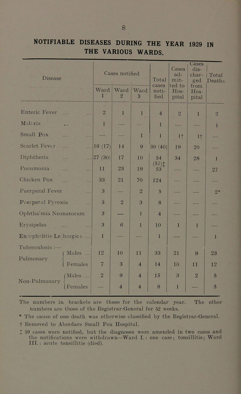 NOTIFIABLE DISEASES DURING THE YEAR 1929 IN THE VARIOUS WARDS. Disease Ca ses notified Total Cases ad- mit- ted to Hos- pital Cases dis- char- ged from Hos- pital ! | Total Deaths Ward 1 Ward 2 Ward 3 cases noti- fied Enteric Fever 2 i 1 4 2 1 2 Malaria ... i — — 1 — — 1 Small Pox — — 1 1 If If — Scarlet Fever 16(17) 14 9 39 (40) 19 20 -— Diphtheria 27 (30) 17 10 54 34 28 1 Pneumonia 11 23 19 (57)t 53 — — 27 Chicken Pox 33 21 70 124 — — — Puerperal Fever 3 — 2 5 — — 9* Puerperal Pyrexia 3 2 3 8 — — — Ophthalmia Neonatorum 3 — 1 4 — — — Erysipelas 3 6 1 10 1 1 — Encephalitis Le'.hargici .... 1 — — 1 — — i Tuberculosis :— 1 Males .... 12 10 11 33 21 9 23 Pulmonary Females 7 3 4 14 10 11 12 (Males .... 2 9 4 15 3 2 5 Non-Pulmonary (Females —- 4 4 8 1 — 5 The numbers in brackets are those for the calendar year. The other numbers are those of the Registrar-General for 52 weeks. * The cause of one death was otherwise classified by the Registrar-General, f Removed to Aberdare Small Pox Hospital. X 59 cases were notified, but the diagnoses were amended in two cases and the notifications were withdrawn—Ward I.: one case; tonsillitis; Ward III.: acute tonsillitis (died).