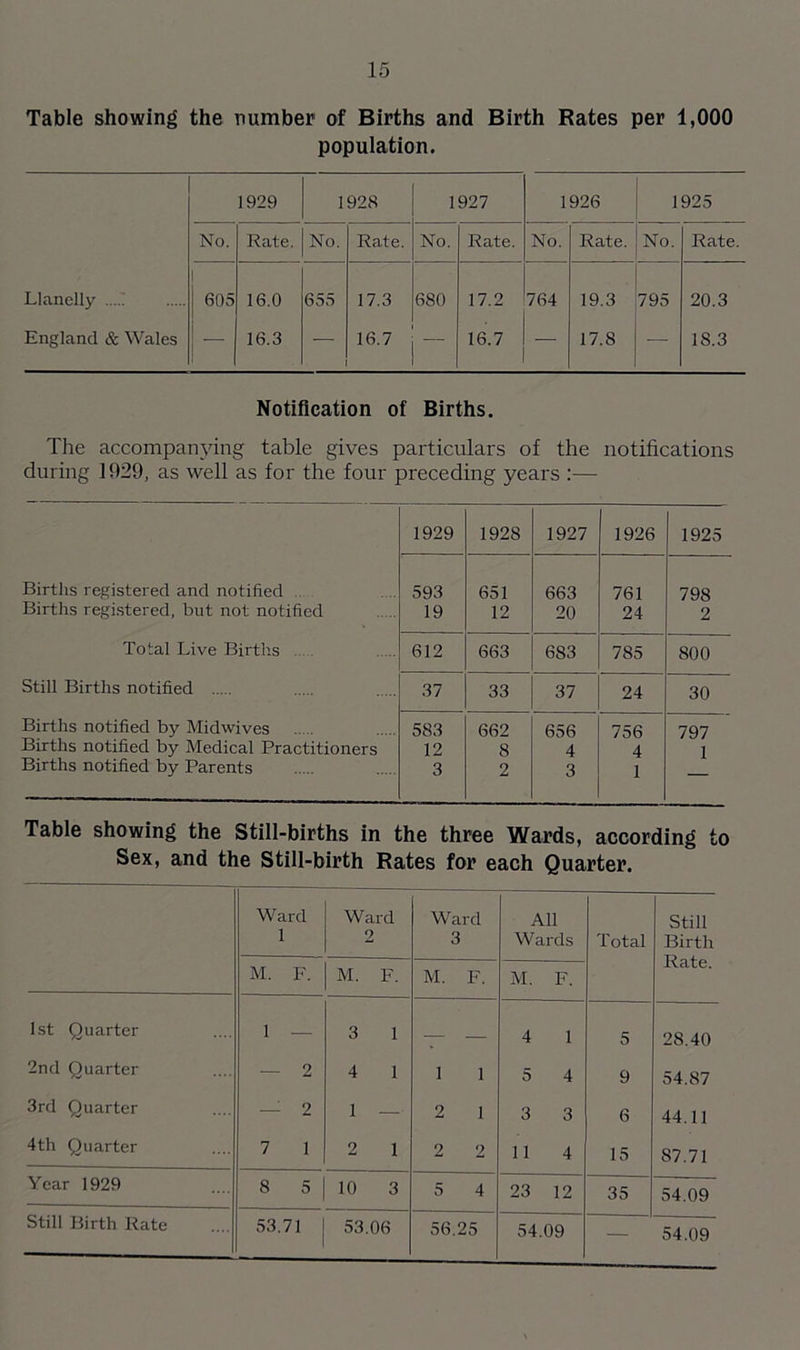 Table showing the number of Births and Birth Rates per 1,000 population. 1929 1928 1927 1926 1925 No. Rate. No. Ra.te. No. Rate. No. Rate. No. Rate. Llanelly ..... 1 605 16.0 655 17.3 680 17.2 764 19.3 795 20.3 England & Wales 16.3 — 16.7 16.7 — 17.8 — 18.3 Notification of Births. The accompanying table gives particulars of the notifications during 1929, as well as for the four preceding years :— 1929 1928 1927 1926 1925 Births registered and notified 593 651 663 761 798 Births registered, but not notified 19 12 20 24 2 Total Live Births 612 663 683 785 800 Still Births notified 37 33 37 24 30 Births notified by Midwives 583 662 656 756 797 Births notified by Medical Practitioners 12 8 4 4 1 Births notified by Parents 3 2 3 1 Table showing the Still-births in the three Wards, according to Sex, and the Still-birth Rates for each Quarter. Ward 1 Ward 2 Ward 3 All Wards Total Still Birth Rate. M. F. M. F. M. F. M. F. 1st Quarter 1 — 3 1 4 1 5 28.40 2nd Quarter 2 4 1 1 1 5 4 9 54.87 3rd Quarter : 2 1 — 2 1 3 3 6 44.11 4th Quarter 7 1 2 1 2 2 11 4 15 87.71 Year 1929 8 5 10 3 5 4 23 12 35 54.09 Still Birth Rate 53.71 53.06 56.25 54.09 — 54.09