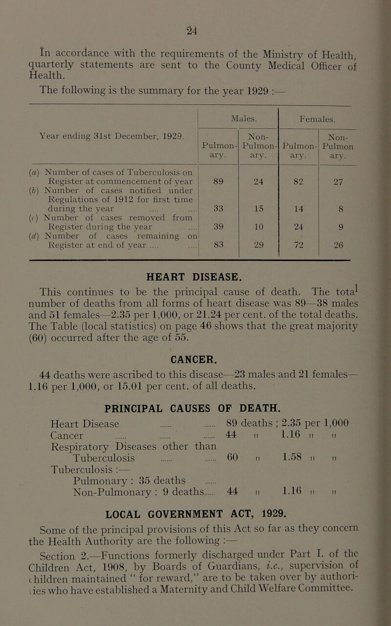 In accordance with the requirements of the Ministry of Health, quarterly statements are sent to the County Medical Officer of Health. The following is the summary for the year 1929 :— Males. Females. Year ending 31st December, 1929. Pulmon- ary. Non- Pulmon- ary. Pulmon- ary. Non- Pulmon ary. (a) Number of cases of Tuberculosis on Register at commencement of year 89 24 82 27 (b) Number of cases notified under Regulations of 1912 for first time during the year 33 15 14 8 (r) Number of cases removed from Register during the year 39 10 24 9 (d) Number of cases remaining on Register at end of year .... 83 29 72 26 HEART DISEASE. This continues to be the principal cause of death. The tota^ number of deaths from all forms of heart disease was 89—38 males and 51 females—2.35 per 1,000, or 21.24 per cent, of the total deaths. The Table (local statistics) on page 46 shows that the great majority (60) occurred after the age of 55. CANCER. 44 deaths were ascribed to this disease—23 males and 21 females— 1.16 per 1,000, or 15.01 per cent, of all deaths. PRINCIPAL CAUSES OF DEATH. Heart Disease 89 deaths ; 2.35 per 1,000 Cancer 44 „ 1.16 „ II Respiratory Diseases other than Tuberculosis 60 „ 1.58 h II Tuberculosis Pulmonary : 35 deaths Non-Pulmonary : 9 deaths 44 „ 1.16 „ II LOCAL GOVERNMENT ACT, 1929. Some of the principal provisions of this Act so far as they concern the Health Authority are the following :— Section 2.—Functions formerly discharged under Part I. of the Children Act, 1908, by Boards of Guardians, i.e., supervision of children maintained “ for reward,” are to be taken over by authori- ties who have established a Maternity and Child Welfare Committee.