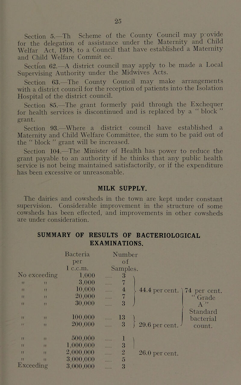 Section 5—Th Scheme of the County Council may provide for the delegation of assistance under the Maternity and Child Welfar Act, 1918, to a Council that have established a Maternity and Child Welfare Commit ee. Section 62.—A district council may apply to be made a Local Supervising Authority under the Midwives Acts. Section 63.—The County Council may make arrangements with a district council for the reception of patients into the Isolation Hospital of the district council. Section 85.—The grant formerly paid through the Exchequer for health services is discontinued and is replaced by a block ” grant. Section 93.—Where a district council have established a Maternity and Child Welfare Committee, the sum to be paid out of the “ block ” grant will be increased. Section 104.-—The Minister of Health has power to reduce the grant payable to an authority if he thinks that any public health service is not being maintained satisfactorily, or if the expenditure has been excessive or unreasonable. MILK SUPPLY. The dairies and cowsheds in the town are kept under constant supervision. Considerable improvement in the structure of some cowsheds has been effected, and improvements in other cowsheds are under consideration. SUMMARY OF RESULTS OF BACTERIOLOGICAL EXAMINATIONS. Bacteria Number per of 1 c.c.m. Sample No exceeding 1,000 3 n ti 3,000 7 ri ii 10,000 4 44.4 per cent. 74 per cen n ti 20,000 7 “ Grade ii ii 30,000 3 , A ” Standard ii ii 100,000 13 bacterial M II 200,000 3 , 29.6 per cent. ' count. n ii 500,000 1 \ ii ii 1,000,000 3 ii ii 2,000,000 2 26.0 per cent. ii ii 3,000,000 5 Exceeding 3,000,000 3