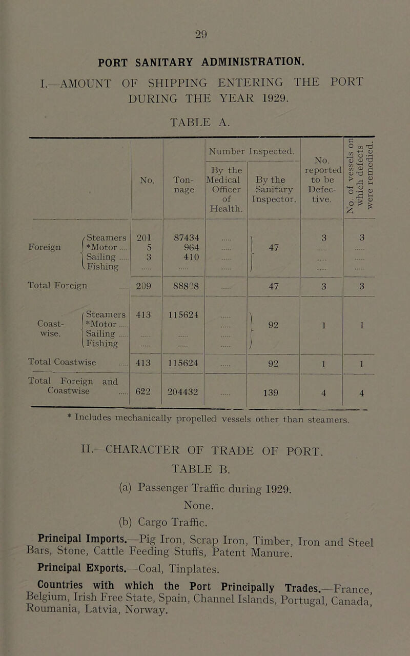 PORT SANITARY ADMINISTRATION. I.—AMOUNT OF SHIPPING ENTERING THE PORT DURING THE YEAR 1929. TABLE A. No. Ton- nage Number Inspected. No. reported to be Defec- tive. No. of vessels on which defects i were remedied. By the Medical Officer of Health. By the Sanitary Inspector. / Steamers Foreign ( *Motor... 1 Sailing 1 Fishing Total Foreign / Steamers Coast- ! *Motor.... wise. j Sailing 1 Fishing Total Coastwise 201 5 r> O 87434 964 410 1 47 ) 3 3 209 88808 47 3 3 413 115624 | 92 1 1 413 115624 92 1 1 Total Foreign and Coastwise 622 204432 139 4 4 * Includes mechanically propelled vessels other than steamers. II.—CHARACTER OF TRADE OF PORT. TABLE B. (a) Passenger Traffic during 1929. None. (b) Cargo Traffic. Principal Imports. Pig Iron, Scrap Iron, Timber, Iron and Steel Bars, Stone, Cattle Feeding Stuffs, Patent Manure. Principal Exports.—Coal, Tinplates. Countries with which the Port Principally Trades.—France, Belgium, Irish Free State, Spain, Channel Islands, Portugal, Canada’ Roumania, Latvia, Norway.