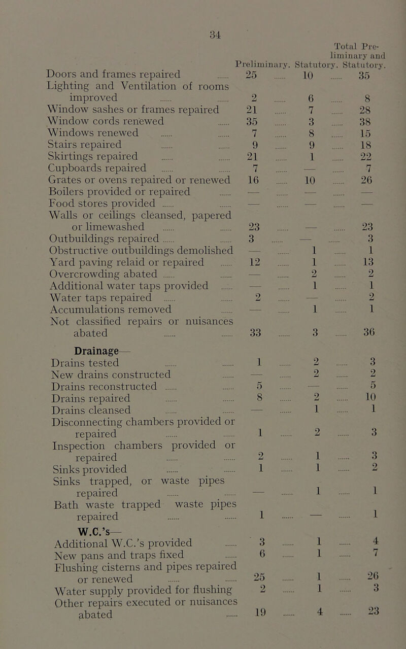 Total Pre- liminary and Preliminary. Statutory. Statutory. Doors and frames repaired 25 10 35 Lighting and Ventilation of rooms improved 2 6 8 Window sashes or frames repaired 21 7 .... 28 Window cords renewed 35 3 ... 38 Windows renewed 7 8 15 Stairs repaired 9 9 18 Skirtings repaired 21 1 22 Cupboards repaired 7 — 7 Grates or ovens repaired or renewed 16 10 26 Boilers provided or repaired — — — Food stores provided — — — Walls or ceilings cleansed, papered or limewashed 23 .... — 23 Outbuildings repaired 3 — 3 Obstructive outbuildings demolished ■— 1 1 Yard paving relaid or repaired 12 .... 1 13 Overcrowding abated — 2 2 Additional water taps provided •—- 1 1 Water taps repaired 2 — 2 Accumulations removed — 1 1 Not classified repairs or nuisances abated 33 3 36 Drainage— Drains tested 1 2 3 New drains constructed — 2 2 Drains reconstructed 5 ... — 5 Drains repaired 8 ... 2 10 Drains cleansed — 1 1 Disconnecting chambers provided or repaired 1 2 3 Inspection chambers provided or repaired 2 1 3 Sinks provided 1 1 2 Sinks trapped, or waste pipes repaired — I 1 Bath waste trapped waste pipes repaired 1 — 1 W.C.’s- Additional W.C.’s provided 3 1 4 New pans and traps fixed 6 1 7 Flushing cisterns and pipes repaired or renewed 25 1 26 Water supply provided for flushing 2 1 3 Other repairs executed or nuisances abated 19 4 25