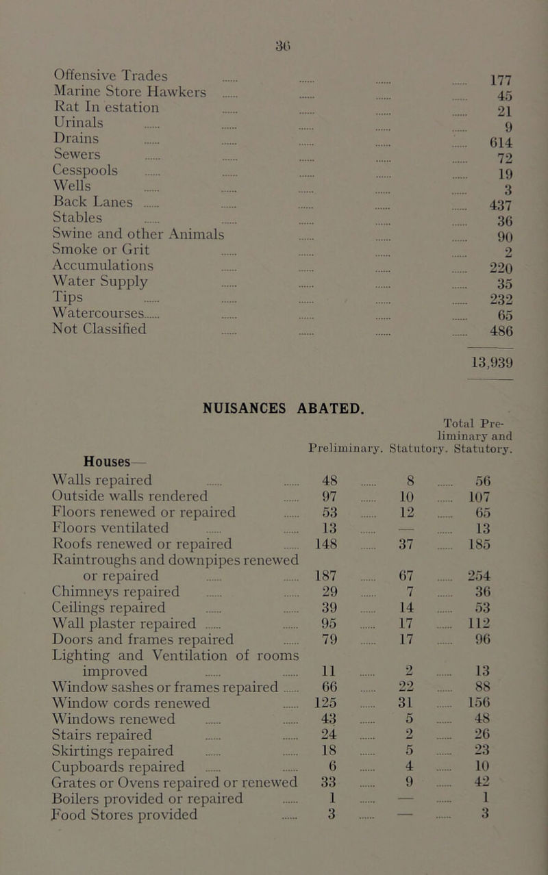 30 Offensive Trades 177 Marine Store Hawkers 45 Rat In estation 21 Urinals 9 Drains 614 Sewers 72 Cesspools 19 Wells 3 Back Lanes 437 Stables 39 Swine and other Animals 90 Smoke or Grit 2 Accumulations 220 Water Supply 35 Tips 232 Watercourses 65 Not Classified 486 13,939 NUISANCES ABATED. Total Pre- liminary and Houses— Preliminary. Statutory. Statutory Walls repaired 48 8 56 Outside walls rendered 97 10 . 107 Floors renewed or repaired 53 12 65 Floors ventilated 13 — 13 Roofs renewed or repaired Raintroughs and downpipes renewed 148 37 185 or repaired 187 67 . 254 Chimneys repaired 29 7 36 Ceilings repaired 39 14 53 Wall plaster repaired 95 17 112 Doors and frames repaired Lighting and Ventilation of rooms 79 17 96 improved 11 2 13 Window sashes or frames repaired 66 22 88 Window cords renewed 125 31 156 Windows renewed 43 5 48 Stairs repaired 24 2 26 Skirtings repaired 18 5 23 Cupboards repaired 6 4 10 Grates or Ovens repaired or renewed 33 9 42 Boilers provided or repaired 1 — 1 Food Stores provided 3 — 3