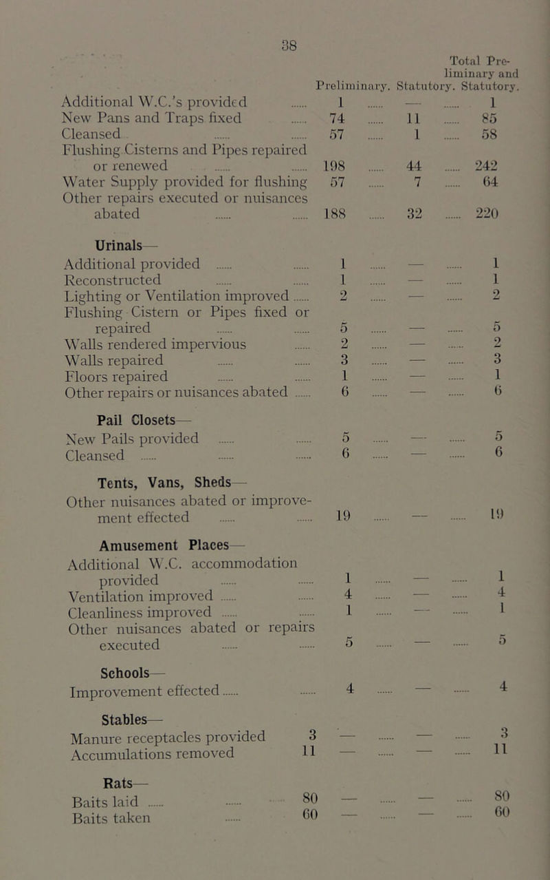 Total Pre- liminary and Preliminary. Statutory. Statutory. Additional W.C.’s provided 1 — 1 New Pans and Traps fixed 74 11 .... 85 Cleansed 57 I .. 58 Flushing Cisterns and Pipes repaired or renewed 198 44 .... 942 Water Supply provided for flushing 57 7 ... ... 64 Other repairs executed or nuisances abated 188 32 ... ... 220 Urinals— Additional provided 1 — 1 Reconstructed 1 — 1 Lighting or Ventilation improved 2 — 2 Flushing Cistern or Pipes fixed or repaired 5 .... — 5 Walls rendered impervious 2 — 2 Walls repaired 3 ... — 3 Floors repaired 1 — 1 Other repairs or nuisances abated 6 ... — 6 Pail Closets— New Pails provided 5 ... — 5 Cleansed 6 ... — 6 Tents, Vans, Sheds— Other nuisances abated or improve- ment effected 19 ... — 19 Amusement Places— Additional W.C. accommodation provided 1 — 1 Ventilation improved 4 — 4 Cleanliness improved 1 — 1 Other nuisances abated or repairs executed 5 — 5 Schools— Improvement effected 4 4 Stables— Manure receptacles provided 3 — — 3 11 Accumulations removed 11 — Rats— Baits laid 80 — — SO Baits taken 60 — 60