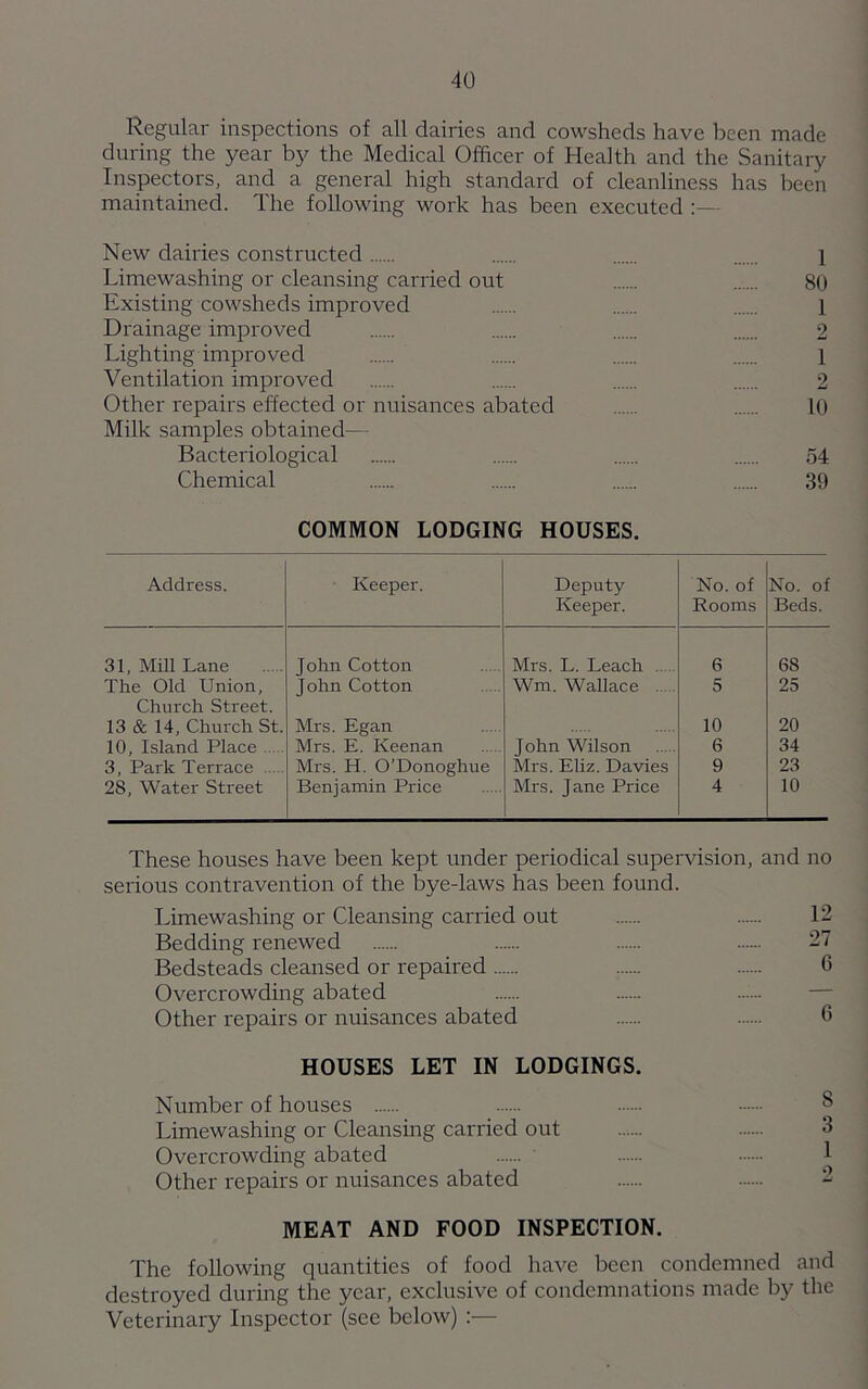 Regular inspections of all dairies and cowsheds have been made during the year by the Medical Officer of Health and the Sanitary Inspectors, and a general high standard of cleanliness has been maintained. The following work has been executed New dairies constructed 1 Limewashing or cleansing carried out 80 Existing cowsheds improved 1 Drainage improved 2 Lighting improved 1 Ventilation improved 2 Other repairs effected or nuisances abated 10 Milk samples obtained— Bacteriological 54 Chemical 39 COMMON LODGING HOUSES. Address. Keeper. Deputy Keeper. No. of Rooms No. of Beds. 31, Mill Lane John Cotton Mrs. L. Leach 6 68 The Old Union, Church Street. John Cotton Wm. Wallace 5 25 13 & 14, Church St. Mrs. Egan 10 20 10, Island Place Mrs. E. Keenan John Wilson 6 34 3, Park Terrace Mrs. H. O’Donoghue Mrs. Eliz. Davies 9 23 28, Water Street Benjamin Price Mrs. Jane Price 4 10 These houses have been kept under periodical supervision, and no serious contravention of the bye-laws has been found. Limewashing or Cleansing carried out 12 Bedding renewed 27 Bedsteads cleansed or repaired 6 Overcrowding abated Other repairs or nuisances abated 6 HOUSES LET IN LODGINGS. Number of houses p Limewashing or Cleansing carried out ...... 3 Overcrowding abated Other repairs or nuisances abated 2 MEAT AND FOOD INSPECTION. The following quantities of food have been condemned and destroyed during the year, exclusive of condemnations made by the Veterinary Inspector (see below) :—