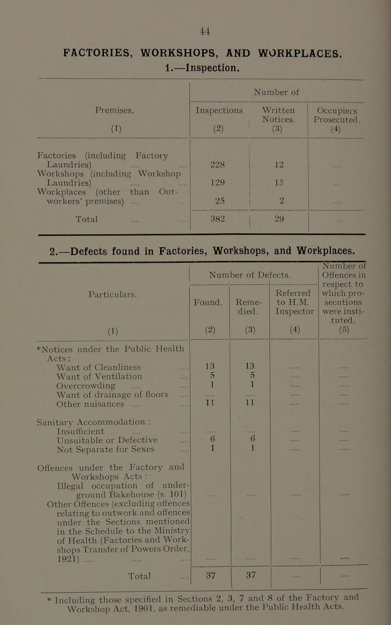 FACTORIES, WORKSHOPS, AND WORKPLACES. 1.—Inspection. Number of Premises. Inspections Written Occupiers Notices. Prosecuted. (1) (2) (3) (4) Factories (including Factory- Laundries) Workshops (including Workshop 228 i 12 Laundries) Workplaces (other than Out- 129 15 i workers’ premises) 25 1 2 Total 382 29 2.—Defects found in Factories, Workshops, and Workplaces. Number of De ects. in umuer ui Offences in respect to which pro- secutions were insti- tuted. (5) Particulars. (1) Found. (2) Reme- died. (3) Referred to H.M. Inspector (4) *Notices under the Public Health Acts: Want of Cleanliness 13 13 Want of Ventilation 5 5 Overcrowding 1 i Want of drainage of floors 11 ii Other nuisances .... Sanitary Accommodation : Insufficient Unsuitable or Defective 6 6 Not Separate for Sexes 1 1 Offences under the Factory and Workshops Acts : Illegal occupation of under- ground Bakehouse (s. 101) Other Offences (excluding offences relating to outwork and offences under the Sections mentioned in the Schedule to the Ministry of Health (Factories and Work- shops Transfer of Powers Order, 1921) .... Total 37 37 eluding tnose specineci in oecuuns o, / cum o ui a «-■ Workshop Act, 1901, as remediable under the Public Health Acts.