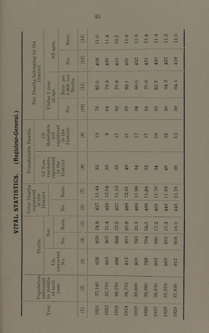 VITAL STATISTICS. (Registrar-General.) 05 X! fcG .s Vc, §.« q3 i & .! 05 Q 4-> 05 Jz* 05 W> c3 a3 K £ So • p. p 2 <U O ti 4-> O .S cj © pq PH r-<' £ O CO d 05 Tt< ,_H CM *—< 0 CM 05 CD in m in CM y—i Tt< Tt< Tj< Tj< 1-J cm’ 05 d in CD d cm a 05 d 05 Q o3 u 05 M—( cn Ch c3 S C5 O O o | £ U'S c.2 c S 05 bo-rt ^ « £ fi CO GO CM 05 CM CM CM . rJ) T3 o g 0 ^ •£ O  lD0 CM CO lO co in co 05 CO m co co CD GO CO cn ri d 05 05 U 2 -3 •72 -2 e •£ £ g?’~ P P ^ o £ u s 05 £ aJ GO Tj< CD _ 05 CD CO CD O »—< CD 05 GO GO t—( cm r—( CM r-< r-, _ rH 1—1 i-H l> m 05 05 05 •n CD in CM in C-I GO CD CD CD T}< rf rr 00 CM 05 co co CM co 0 d r-H CO d d 05 I> c< CD CM CM CM CM CM i-h O £ CD 05 O m O in m 2^ C^l O 00 1—< 05 CD OO m 0 05 GO 00 00 CD CD CD T3 05 ip' O o ^^ CD CO CD <M 0 in co co CO CM O 05 1—( 0 00 GO CD  05 00 GO 00 00 CD CD Ch „v o'd v '-p -a -g . £ 53«s 3 £ d 05 8 CVrt G *+h O in o O Ph 05 -m Li d Qj CM s 0 GO O r> O •n CM O O 05 O O GO •n O co m O CD O co GO co co GO co co co 05“ co 05* CO 05” co co r>T co (l) 1921 1922 1923 C^l 05 in C^l 05 1926 CM 05 GO CM 05 1929