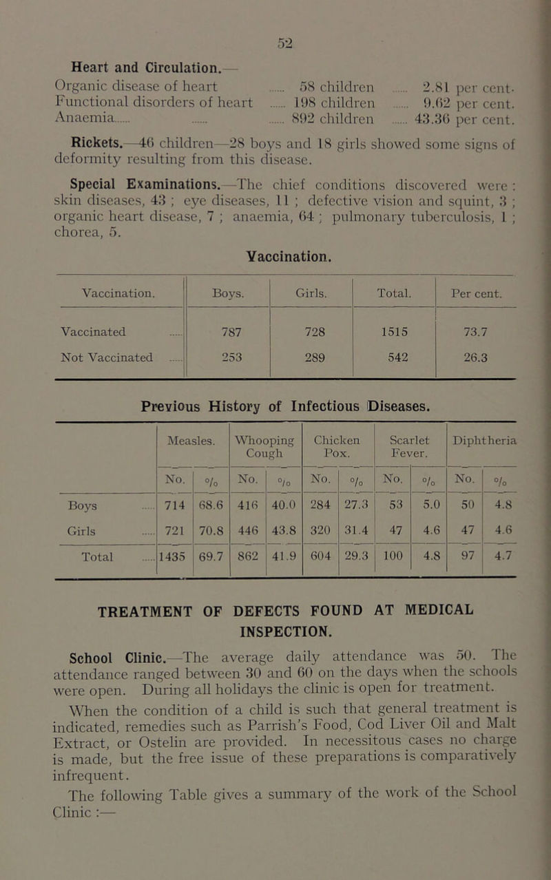 Heart and Circulation. Organic disease of heart 58 children 2.81 per cent- Functional disorders of heart 198 children 9.62 per cent. Anaemia 892 children 43.36 per cent. Rickets.—46 children—28 boys and 18 girls showed some signs of deformity resulting from this disease. Special Examinations.—The chief conditions discovered were : skin diseases, 43 ; eye diseases, 11 ; defective vision and squint, 3 ; organic heart disease, 7 ; anaemia, 64 ; pulmonary tuberculosis, 1 ; chorea, 5. Vaccination. Vaccination. Boys. Girls. Total. Per cent. Vaccinated 787 728 1515 73.7 Not Vaccinated 253 289 542 26.3 Previous History of Infectious Diseases. Measles. Whooping Cough Chicken Pox. Scarlet Fever. Diphtheria No. °/o No. °/0 No. % No. °/o No. %> Boys 714 68.6 416 40.0 284 27.3 53 5.0 50 4.8 Girls 721 70.8 446 43.8 320 31.4 47 4.6 47 4.6 Total 1435 69.7 862 41.9 604 29.3 100 4.8 97 4.7 TREATMENT OF DEFECTS FOUND AT MEDICAL INSPECTION. School Clinic.—The average daily attendance was 50. 1 he attendance ranged between 30 and 60 on the days when the schools were open. During all holidays the clinic is open for treatment. When the condition of a child is such that general treatment is indicated, remedies such as Parrish’s Food, Cod Liver Oil and Malt Extract, or Ostelin are provided. In necessitous cases no charge is made, but the free issue of these preparations is comparatively infrequent. The following Table gives a summary of the work of the School Clinic :—