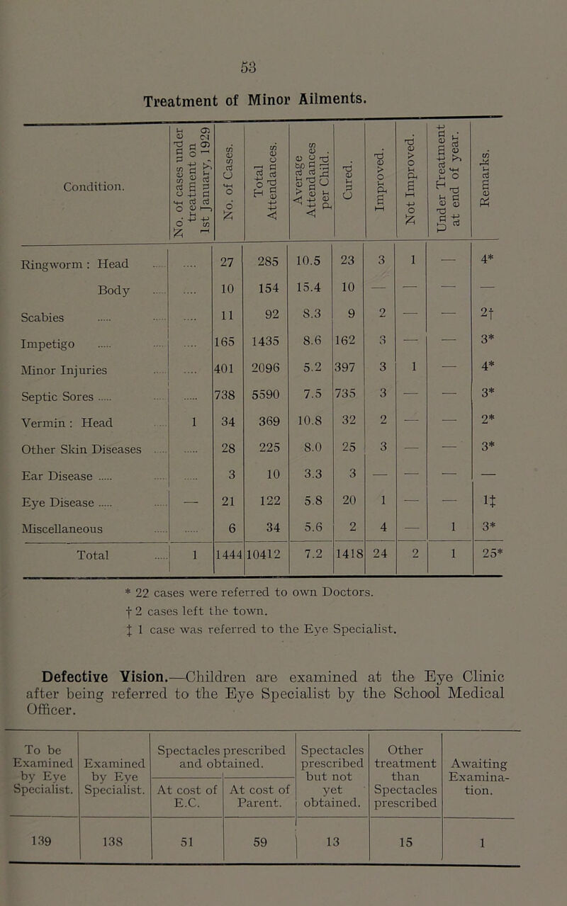 Treatment of Minor Ailments. Condition. No. of cases under treatment on 1st January, 1929 No. of Cases. Total Attendances. Average Attendances per Child. Cured. Improved. Not Improved. Under Treatment at end of year. Remarks. Ringworm : Head 27 285 10.5 23 3 1 — 4* Body 10 154 15.4 10 — — •— — Scabies 11 92 S.3 9 2 — — 2f Impetigo 165 1435 8.6 162 r» o — — 3* Minor Injuries 401 2096 5.2 397 3 1 — 4* Septic Sores 738 5590 7.5 735 3 — — 3* Vermin : Head 1 34 369 10.8 32 2 — — 2* Other Skin Diseases 28 225 8.0 25 3 — — ' 3* Ear Disease 3 10 3.3 3 — — — — Eye Disease — 21 122 5.8 20 1 — — It Miscellaneous 6 34 5.6 2 4 — 1 3* Total 1 1444 10412 7.2 1418 24 2 1 25* * 22 cases were referred to own Doctors, f 2 cases left the town. X 1 case was referred to the Eye Specialist. Defective Vision.—Children are examined at the Eye Clinic after being referred to the Eye Specialist by the School Medical Officer. To be Examined by Eye Specialist. Examined by Eye Specialist. Spectacles and ob prescribed :ained. Spectacles prescribed but not yet obtained. Other treatment than Spectacles prescribed Awaiting Examina- tion. At cost of E.C. At cost of Parent. 139 138 51 59 13 15 1