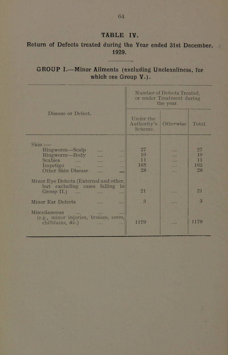 TABLE IV. Return of Defects treated during the Year ended 31st December, 1929. GROUP I.—Minor Ailments (excluding Uncleanliness, for which see Group Y.). Number of Defects Treated, or under Treatment during the year. Disease or Defect. Under the Authority’s Scheme. Otherwise Total. Skin :— Ringworm—Scalp 27 27 Ringworm—Body 10 10 Scabies 11 11 Impetigo 165 165 Other Skin Disease 28 28 Minor Eye Defects (External and other, but excluding cases falling in Group II.) 21 21 Minor Ear Defects 3 3 Miscellaneous (e.g., minor injuries, bruises, sores. chilblains, &c.) 1179 1179