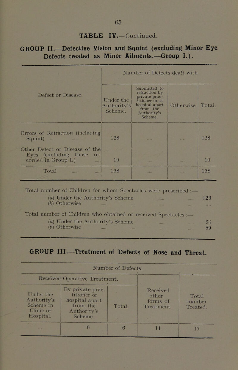 G5 TABLE IY.—Continued. GROUP II.—Defective Vision and Squint (excluding Minor Eye Defects treated as Minor Ailments.—Group I.). Number of Defects dealt with Defect or Disease. Under the Authority’s Scheme. Submitted to refraction by private prac- titioner or at hospital apart from the Authority’s Scheme. Otherwise Total. Errors of Refraction (including Squint) .... 128 128 Other Defect or Disease of the Eyes (excluding those re- corded in Group I.) 10 10 Total 138 138 Total number of Children for whom Spectacles were prescribed :—- (a) Under the Authority’s Scheme ... 123 (b) Otherwise Total number of Children who obtained or received Spectacles :— (a) Under the Authority’s Scheme 51 (b) Otherwise 59 GROUP III.—Treatment of Defects of Nose and Throat. Number of Defects. Received Operative Treatment. Under the Authority’s Scheme in Clinic or Hospital. By private prac- titioner or hospital apart from the Authority’s Scheme. Total. Received other forms of Treatment. Total number Treated. 17