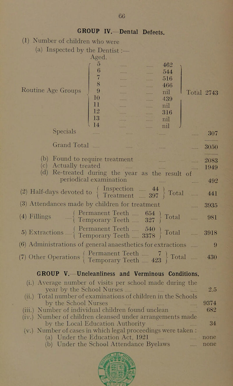 GROUP IV.—Dental Defects. (1) Number of children who were (a) Inspected by the Dentist:— Aged. f 5 462 6 544 7 516 _ 8 466 Routine Age Groups J 9 nil Total 2743 10 439 11 nil 12 316 13 nil 14 nil Specials 307 Grand Total .. . ' 3Q5Q (b) Found to require treatment ...... 2083 (c.) Actually treated 1949 (d) Re-treated during the year as the result of periodical examination 499 (2, Half-days devoted to { »°nt = 397 (3) Attendances made by children for treatment (4) Fillings 5) Extractions f Permanent Teeth .... ... 654 ) j Temporary Teeth ... ... 327 [ f Permanent Teeth ... ... 540 { \ Temporary Teeth ... ... 3378 j Total Total Total (6) Administrations of general anaesthetics for extractions 441 3935 981 3918 9 . f Permanent Teeth 7 ) ^ . (,) Other Operations ) Temporary Teeth 423 ] Total 430 GROUP V. Uncleanliness and Verminous Conditions. (i.) Average number of visits per school made during the year by the School Nurses 2.5 (ii.) Total number of examinations of children in the Schools by the School Nurses 9374 (iii.) Number of individual children found unclean 682 (iv.) Number of children cleansed under arrangements made by the Local Education Authority 34 (v.) Number of cases in which legal proceedings were taken : (a) Under the Education Act, 1921 none (b) Under the School Attendance Byelaws none