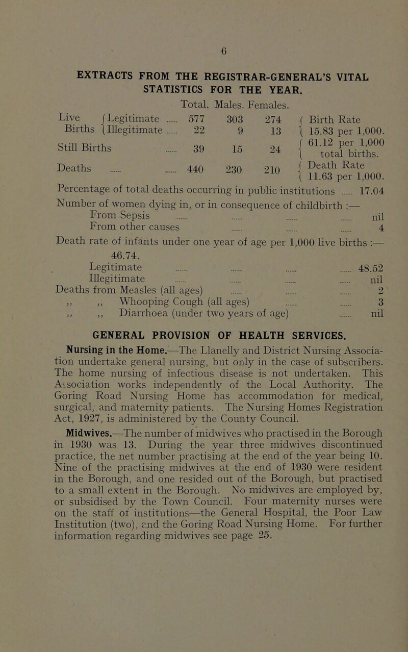 EXTRACTS FROM THE REGISTRAR-GENERAL’S VITAL STATISTICS FOR THE YEAR. Total. Males. Females. Live (Legitimate ... ... 577 303 274 ( Birth Rate Births | Illegitimate ... ... 22 9 .13 { 15.83 per 1,000. Still Births ... 39 15 24 I 61.12 per 1,000 ( total births. Deaths ... 440 230 210 ( Death Rate ( 11.63 per 1,000. Percentage of total deaths occurring in public institutions 17.04 Number of women dying in, or in consequence of childbirth :— From Sepsis nil From other causes 4 Death rate of infants under one year of age per 1,000 live births :— 46.74. Legitimate 48.52 Illegitimate nil Deaths from Measles (all ages) 2 ,, ,, Whooping Cough (all ages) 3 ,, ,, Diarrhoea (under two years of age) nil GENERAL PROVISION OF HEALTH SERVICES. Nursing in the Home.:—The Llanelly and District Nursing Associa- tion undertake general nursing, but only in the case of subscribers. The home nursing of infectious disease is not undertaken. This Association works independently of the Local Authority. The Goring Road Nursing Home has accommodation for medical, surgical, and maternity patients. The Nursing Homes Registration Act, 1927, is administered by the County Council. Midwives.—The number of midwives who practised in the Borough in 1930 was 13. During the year three midwives discontinued practice, the net number practising at the end of the year being 10. Nine of the practising midwives at the end of 1930 were resident in the Borough, and one resided out of the Borough, but practised to a small extent in the Borough. No midwives are employed by, or subsidised by the Town Council. Four maternity nurses were on the staff of institutions—the General Hospital, the Poor Law Institution (two), and the Goring Road Nursing Home. For further information regarding midwives see page 25.