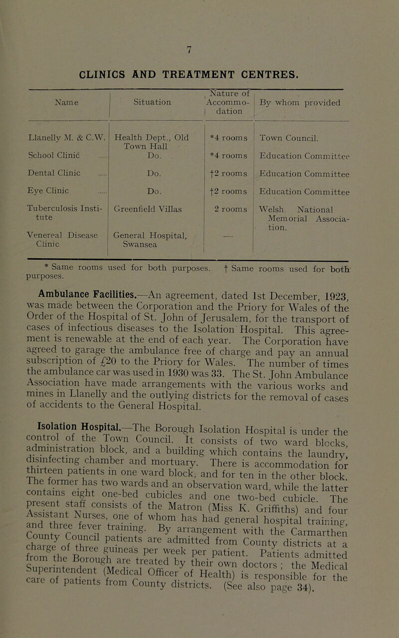 CLINICS AND TREATMENT CENTRES. Name Situation Nature of Accommo- dation By whom provided Llanelly M. & C.W. Health Dept., Old Town Hall *4 rooms Town Council. School Clinic Do. *4 rooms Education Committee Dental Clinic Do. f2 rooms Education Committee Eye Clinic Do. f2 rooms Education Committee Tuberculosis Insti- tute Venereal Disease Clinic Greenfield Villas General Hospital, Swansea 2 rooms Welsh National Memorial Associa- tion. * Same rooms used for both purposes. f Same rooms used for both purposes. Ambulance Facilities.—An agreement, dated 1st December, 1923, was made between the Corporation and the Priory for Wales of the Order of the Hospital of St. John of Jerusalem, for the transport of cases of infectious diseases to the Isolation Hospital. This agree- ment is renewable at the end of each year, d he Corporation have agreed to garage the ambulance free of charge and pay an annual subsci iption of £20 to the Priory for Wales. The number of times the ambulance car was used in 1930 was 33. The St. John Ambulance Association have made arrangements with the various works and mines in Llanelly and the outlying districts for the removal of cases of accidents to the General Hospital. Isolation Hospital.—The Borough Isolation Hospital is under the control of the Town Council. It consists of two ward blocks administration block, and a building which contains the laundry’ disinfecting chamber and mortuary. There is accommodation for thnteen patients in one ward block, and for ten in the other block. 1 he former has two wards and an observation ward while the latter contains eight one-bed cubicles and one two-bed cubide The present staff consists of the Matron (Miss K. Griffiths) and four Assistant Nurses, one of whom has had general hospital training Cm nthrer feVe[ traimng' By arrangement with the Carmarthen County Council patients are admitted from County districts it a Lorn8th°ef Borou^'m^t T patient Patients admitted c . oiough are treated by their own doctors • the Mediml Superintendent (Medical Officer of Health) irlesDonsihle for thi care of patients iron, County districts.