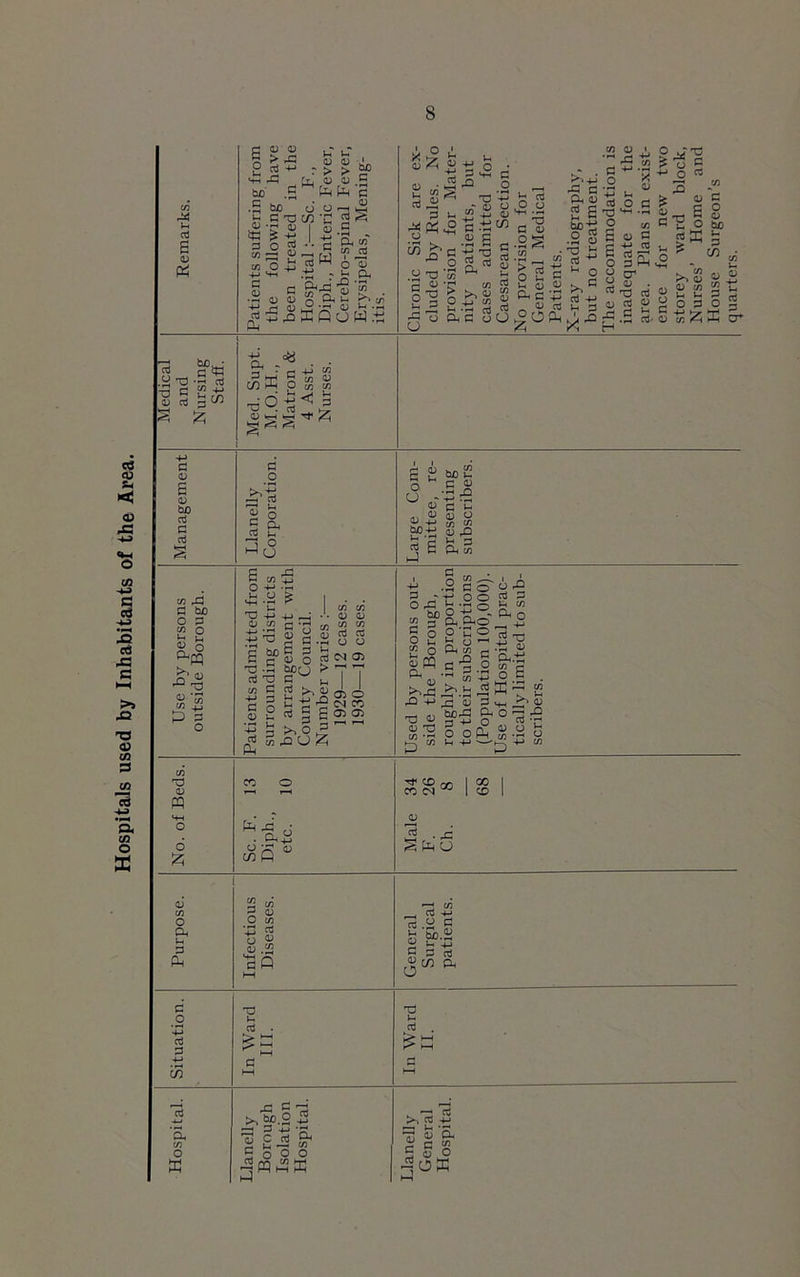 Hospitals used by Inhabitants of the Area. c/3 r* u Cd 6 0 ecu 0 > rG bO .S •5 w> J- C -O 0 -p 0 « S -y 3 O J C/3 ^ 0 tfl O i be P p (D 0 [r, OJ OJ 5 PdPn'E o' o ^ 0} C o j. -s U « _, '4 to cd (3 W c o f -6 ft 4 4> ' § c ■S D u -P r-< 0 - -p P» H (-H S^'m K- o. S >. ■ 0 • 3 i. S 8 « o ■£ .tJ to <u g e £ ,5 g f J & * jj T3 CO g <U •« to $ ■§ o ££ 8 u p/8 o O u cd O CJ 0 cd CJ G « VW 0 C^C+J _ 0 Cd OOP. x+j •5 3 a. tu cd g bit: .2 o ■s* M O >, C cd -P u 3 •SSi c~-£ .2 £ ■M li Cd O g -o v< .rt O „ 6 <0 3 fi Id S cdg O 3H o o' 2 3 • 3 TD Cd O id d j: C H’ g*“ ■§ B 8 £ p* w rO * > 0 c s-sl ° cd K 3* be p G C/3 cd- cr. -»-< P >,2 3 £ t>£2^ 2 3 s 3 £ g-KZK cr cd c .2 x) -5 13 T3 3 E2& 0 d 3m s £ PE«S C/D HH O to CO vd%< 3 gsl-* a 0 S 0 be cd g cd G O : Sh ! fcr i o 1 u cd g i-J bo t- C 4) '44 :2 S O c/3 £ 4) 43 V. 33 O, m to 4h C bo O 3 CO o h y 2 ° ftpq 0 ^ O 0 C/3 C/3 X3 4-> 0 C/3 J 3 cd 'O C/3 G C/3 , • .'. 0 C/3 C/3 bpcj cd CJ fl.g 3 3 o Sn® > V 7 2 •£ -2 cm co cd 3 g 03 03 g£u! O 43 s§p ,9 ^ £ ° 3m O, . V rO -P 0 T3 • 2 G O r* o o P-i 2^0, o -n ° p 0 -O g •S 3 -2 ” C/3 -P ^P-2 i bo43 O. 3 -M O o o m 6 i> cd 3 P C^ Oh O _ -P 1-S S E £ ° rtcS g.a 3 4*'” T3 0 pq o 0 C/3 o Oh P G PJ G O CO cd 'a C/3 o ffi ^ CD CD CM GO GO CD C/3 Q a<£i 0 cQ 43 3 d >,Sf.2 -2 o O^'a 3 3 O o ^m2im cd .y cd -p P G 0 CJ be.x c d rf “OD A -O l-i cd >, cd -2 ^ oj ft g 3 « g o o «OK i—l