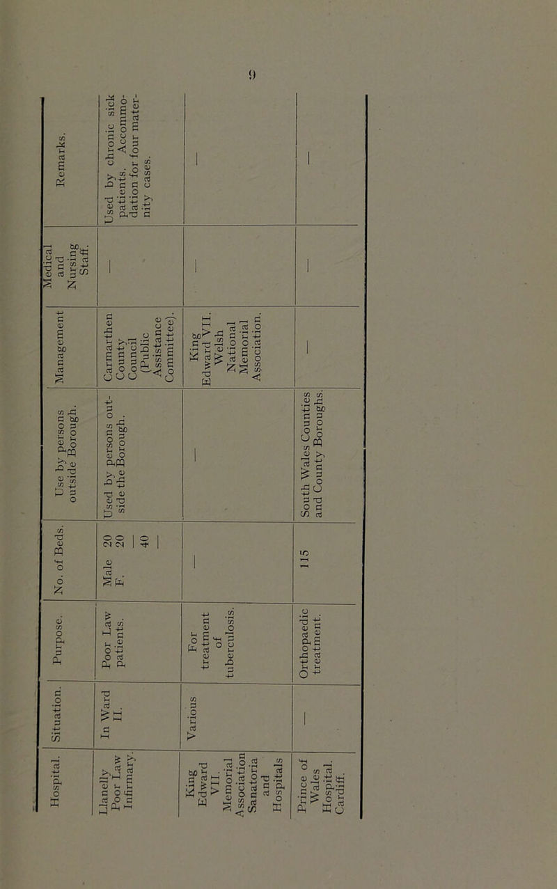 <) Remarks. Used by chronic sick patients. Accommo- dation for four mater- nity cases. ' 1 Medical and Nursing Staff. ' Management Carmarthen County Council (Public Assistance Committee). King Edward VII. Welsh National Memorial Association. 1 Use by persons outside Borough. Used by persons out- side the Borough. 1 South Wales Counties and County Boroughs. No. of Beds. Male 20 F. 20 40 1 115 Purpose. Poor Law patients. For treatment of tuberculosis. Orthopaedic treatment. Situation. In Ward II. Various ' Llanelly Cardiff.