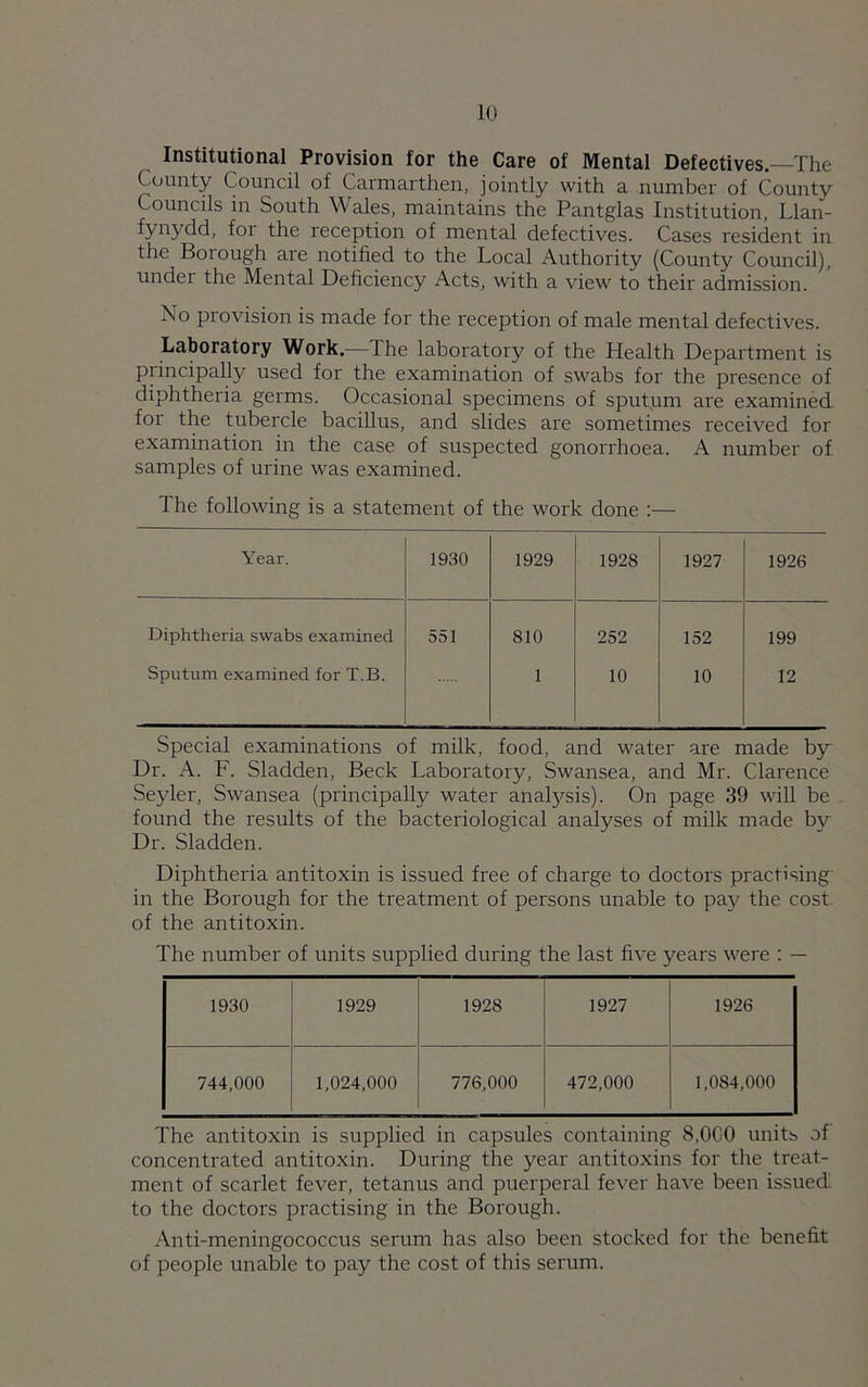 Institutional Provision for the Care of Mental Defectives—The County Council of Carmarthen, jointly with a number of County Councils in South Wales, maintains the Pantglas Institution, Llan- fynydd, foi the reception of mental defectives. Cases resident in the Borough are notified to the Local Authority (County Council), under the Mental Deficiency Acts, with a view to their admission. Xo provision is made for the reception of male mental defectives. Laboratory Work.—The laboratory of the Health Department is principally used for the examination of swabs for the presence of diphtheria germs. Occasional specimens of sputum are examined for the tubercle bacillus, and slides are sometimes received for examination in the case of suspected gonorrhoea. A number of samples of urine was examined. The following is a statement of the work done :— Year. 1930 1929 1928 1927 1926 Diphtheria swabs examined 551 810 252 152 199 Sputum examined for T.B. 1 10 10 12 Special examinations of milk, food, and water are made by Dr. A. F. Sladden, Beck Laboratory, Swansea, and Mr. Clarence Seyler, Swansea (principally water analysis). On page 39 will be found the results of the bacteriological analyses of milk made by Dr. Sladden. Diphtheria antitoxin is issued free of charge to doctors practising in the Borough for the treatment of persons unable to pay the cost of the antitoxin. The number of units supplied during the last five years were : — 1930 1929 1928 1927 1926 744,000 1,024,000 776,000 472,000 1,084,000 The antitoxin is supplied in capsules containing 8,000 units of concentrated antitoxin. During the year antitoxins for the treat- ment of scarlet fever, tetanus and puerperal fever have been issued, to the doctors practising in the Borough. Anti-meningococcus serum has also been stocked for the benefit of people unable to pay the cost of this serum.