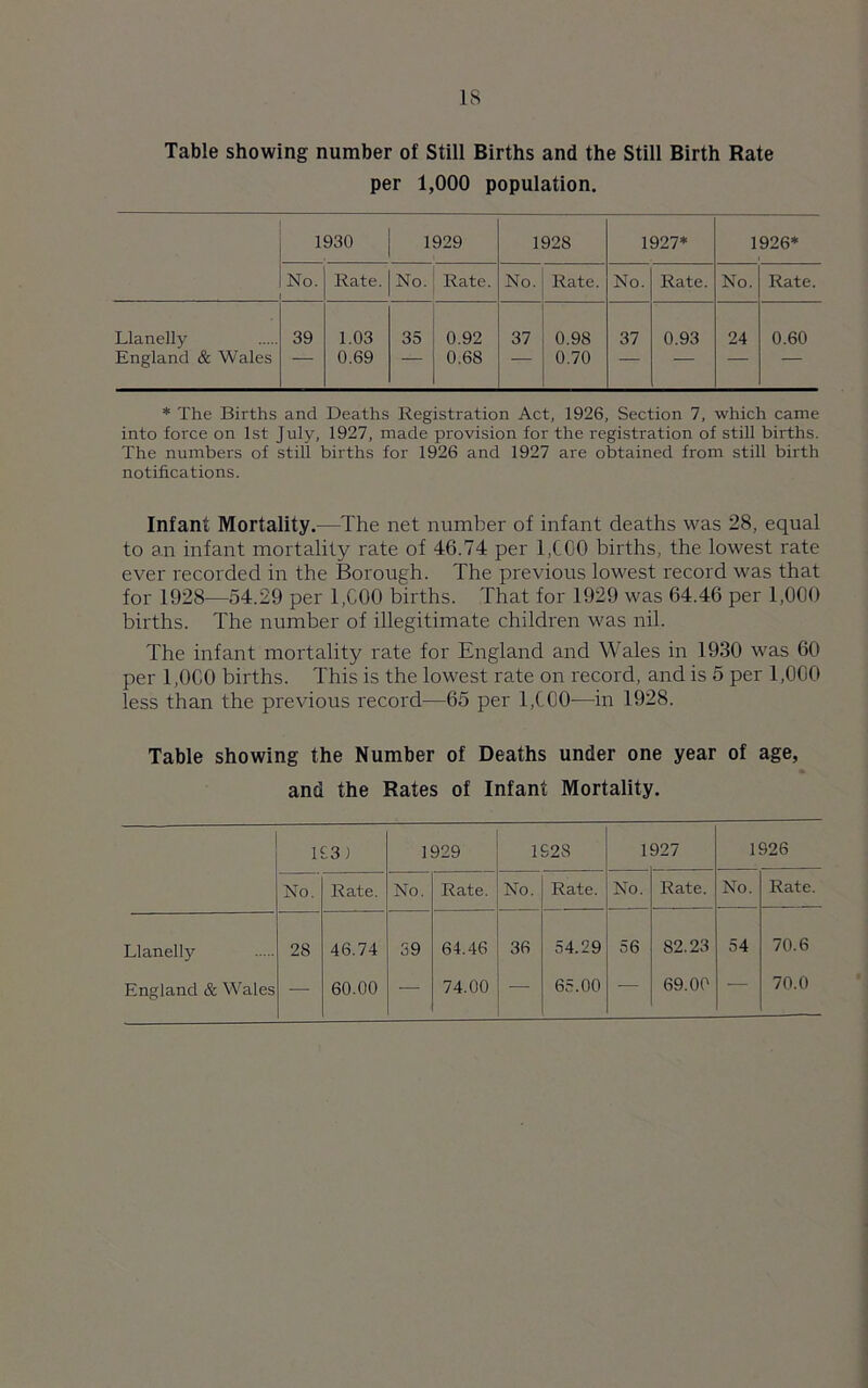 Table showing number of Still Births and the Still Birth Rate per 1,000 population. 1930 1929 1928 1927* 1926* No. Rate. No. Rate. No. Rate. No. Rate. No. Rate. Llanelly England & Wales 39 1.03 0.69 35 0.92 0.68 37 0.98 0.70 37 0.93 24 0.60 * The Births and Deaths Registration Act, 1926, Section 7, which came into force on 1st July, 1927, made provision for the registration of still births. The numbers of still births for 1926 and 1927 are obtained from still birth notifications. Infant Mortality.—The net number of infant deaths was 28, equal to an infant mortality rate of 46.74 per 1,C00 births, the lowest rate ever recorded in the Borough. The previous lowest record was that for 1928—54.29 per 1,C00 births. That for 1929 was 64.46 per 1,000 births. The number of illegitimate children was nil. The infant mortality rate for England and Wales in 1930 was 60 per 1,000 births. This is the lowest rate on record, and is 5 per 1,000 less than the previous record—65 per 1,CG0-—in 1928. Table showing the Number of Deaths under one year of age, and the Rates of Infant Mortality. 1 13) 1929 1S2S 1 927 1926 No. Rate. No. Rate. No. Rate. No. Rate. No. Rate. Llanelly 28 46.74 39 64.46 36 54.29 56 82.23 54 70.6 England & Wales — 60.00 — 74.00 — 65.00 — 69.00 — 70.0