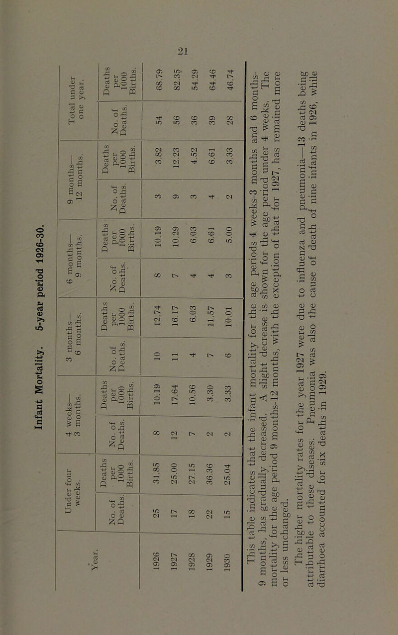 Infant Mortality. 5-year period 1926-30. diarrhoea accounted for six deaths in 1929.