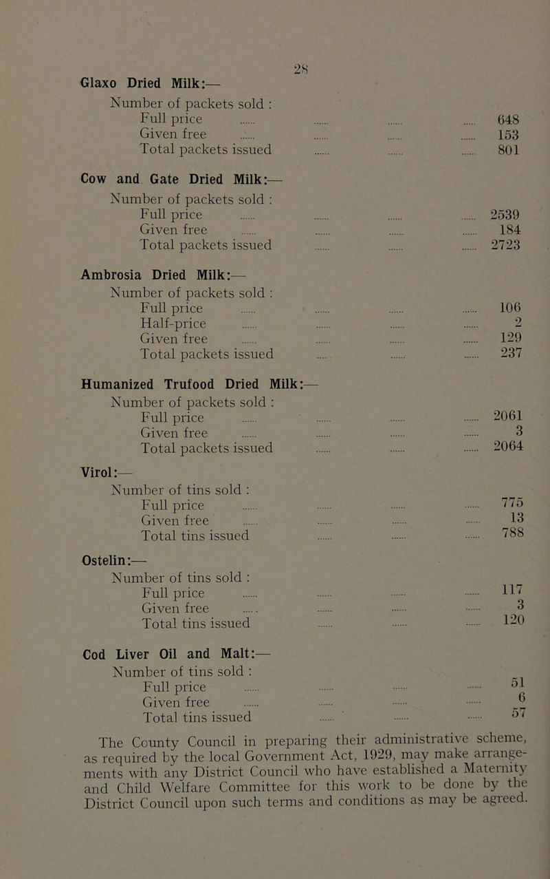 2S Glaxo Dried Milk:— Number of packets sold : Full price Given free Total packets issued Cow and Gate Dried Milk:— Number of packets sold : Full price Given free Total packets issued Ambrosia Dried Milk:— Number of packets sold : Full price Half-price Given free Total packets issued Humanized Trufood Dried Milk:— Number of packets sold : Full price Given free Total packets issued Virol:— Number of tins sold : Full price Given free Total tins issued Ostelin:— Number of tins sold : Full price Given free Total tins issued 648 153 801 2539 184 2723 106 2 129 237 2061 3 2064 775 13 788 117 3 120 Cod Liver Oil and Malt:— Number of tins sold : Full price 51 Given free ~ Total tins issued ' 57 The County Council in preparing their administrative scheme, as required by the local Government Act, 1929, may make arrange- ments with any District Council who have established a Maternity and Child Welfare Committee for this work to be done by the District Council upon such terms and conditions as may be agieed.