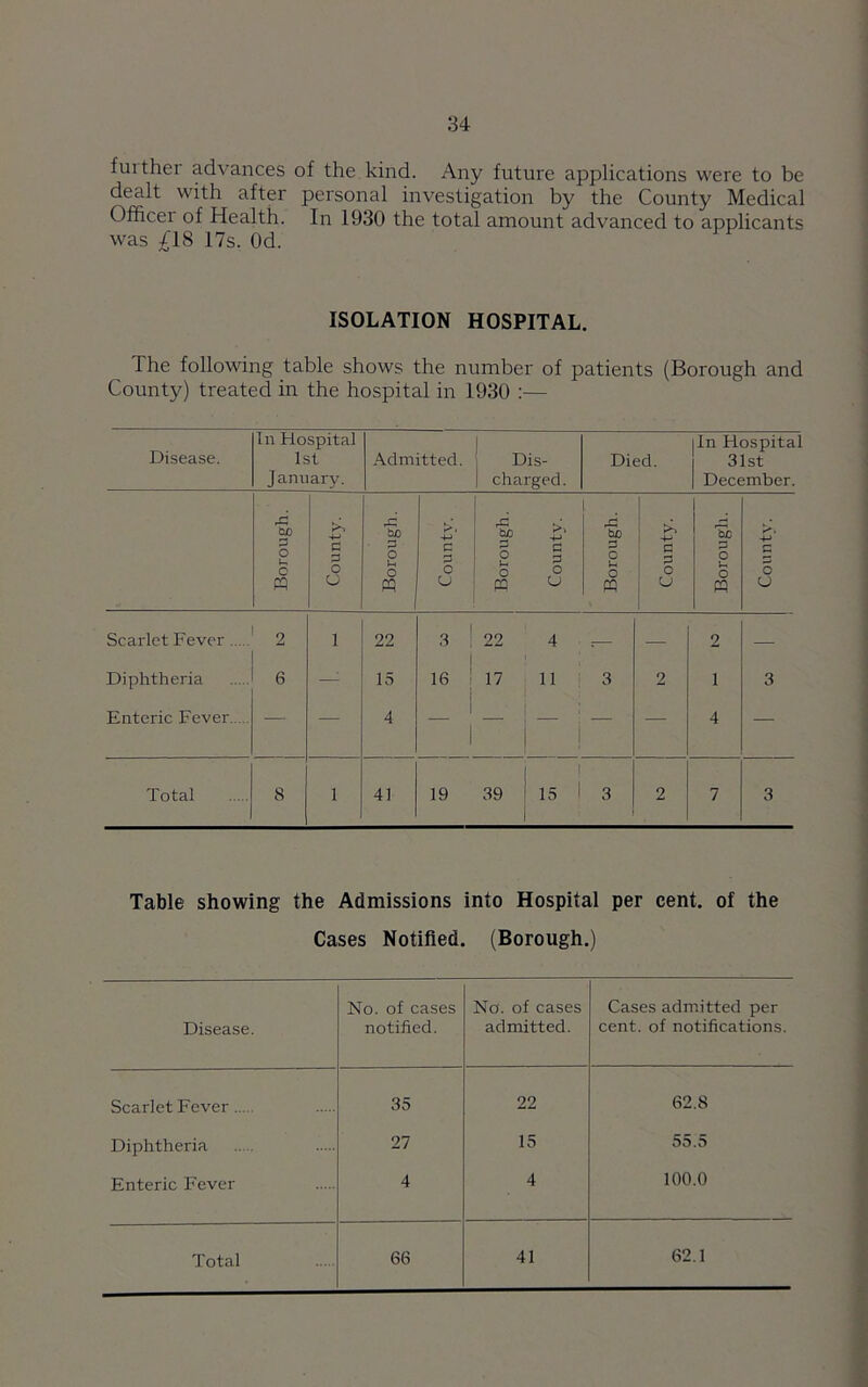 further advances of the kind. Any future applications were to be dealt with after personal investigation by the County Medical Officei of Health. In 1930 the total amount advanced to applicants was £18 17s. Od. ISOLATION HOSPITAL. The following table shows the number of patients (Borough and County) treated in the hospital in 1930 :— Disease. In Flospital 1st January. Admitted. Dis- I charged. Died. iln Hospital 31st | December. Borough. County. Borough. County. Borough. County. Borough. County. Borough. County. Scarlet Fever 2 1 22 1 3 22 4 .— — 2 — Diphtheria 6 — 15 16 ! 17 11 3 2 1 3 Enteric Fever — — 4 — — “ j — — 4 — Total 8 1 41 19 39 ) 15 1 3 2 7 3 Table showing the Admissions into Hospital per cent, of the Cases Notified. (Borough.) Disease. No. of cases notified. No. of cases admitted. Cases admitted per cent, of notifications. Scarlet Fever 35 22 62.8 Diphtheria 27 15 55.5 Enteric Fever 4 4 100.0 Total 66 41 62.1