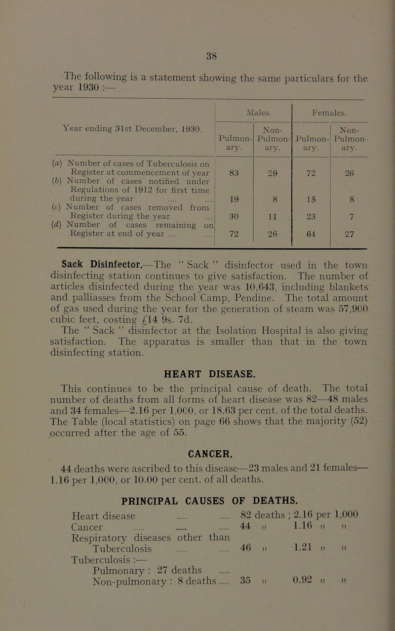 I he following is a statement showing the same particulars for the year 1930 :— Males. Females. Year ending 31st December, 1930. Pulmon- ary. Non- Pulmon- ary. Pulmon- ary. Non- Pulmon- ary. (a) Number of cases of Tuberculosis on Register at commencement of year 83 29 72 26 (b) Number of cases notified under Regulations of 1912 for first time during the year 19 8 15 8 (c) Number of cases removed from Register during the year 30 11 23 7 (d) Number of cases remaining on Register at end of year .... 72 26 64 27 Sack Disinfector.—The  Sack ” disinfector used in the town disinfecting station continues to give satisfaction. The number of articles disinfected during the year was 10,643, including blankets' and palliasses from the School Camp, Pendine. The total amount of gas used during the year for the generation of steam was 57,900 cubic feet, costing £14 9s. 7d. The “ Sack ” disinfector at the Isolation Hospital is also giving satisfaction. The apparatus is smaller than that in the town disinfecting station. HEART DISEASE. This continues to be the principal cause of death. The total number of deaths from all forms of heart disease was 82—48 males and 34 females—2.16 per 1,000. or 18.63 per cent, of the total deaths. The Table (local statistics) on page 66 shows that the majority (52) occurred after the age of 55. CANCER. 44 deaths were ascribed to this disease—23 males and 21 females— 1.16 per 1,000, or 10.00 per cent, of all deaths. PRINCIPAL CAUSES OF DEATHS. Heart disease 82 deaths ; 2.16 per 1,000 Cancer Respiratory diseases other than 44 „ 1.16 i, ii 1.21 n Tuberculosis 46 „ Tuberculosis :— Pulmonary : 27 deaths Non-pulmonary : 8 deaths 35 n 0.92 ii n