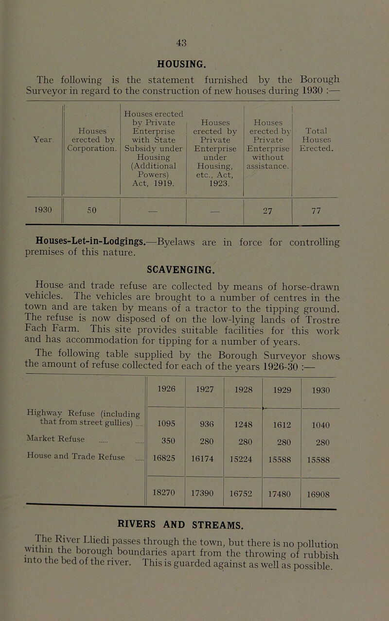 HOUSING. The following is the statement furnished by the Borough Surveyor in regard to the construction of new houses during 1930 :— Houses erected by Private Houses Houses Houses Enterprise erected by erected bv Total Y ear erected by with State Private Private Houses Corporation. Subsidy under Housing (Additional Powers) Act, 1919. Enterprise under Housing, etc., Act, 1923. Enterprise without assistance. Erected. 1930 50 — — 27 77 Houses-Let-in-Lodgings.—Byelaws are in force for controlling premises of this nature. SCAVENGING. House and trade refuse are collected by means of horse-drawn vehicles. The vehicles are brought to a number of centres in the town and are taken by means of a tractor to the tipping ground. The refuse is now disposed of on the low-lying lands of Trostre Fach Farm. This site provides suitable facilities for this work and has accommodation for tipping for a number of years. The following table supplied by the Borough Surveyor shows the amount of refuse collected for each of the years 1926-30 :— 1926 1927 1928 1929 1930 Highway Refuse (including that from street gullies) .... 1095 936 1248 1612 1040 Market Refuse 350 280 280 280 280 House and Trade Refuse 16825 16174 15224 15588 15588 18270 17390 16752 17480 16908 RIVERS AND STREAMS. ! he River Lliedi passes through the town, but there is no pollution within the borough boundaries apart from the throwing of rubbish into the bed of the river. This is guarded against as well as possible.