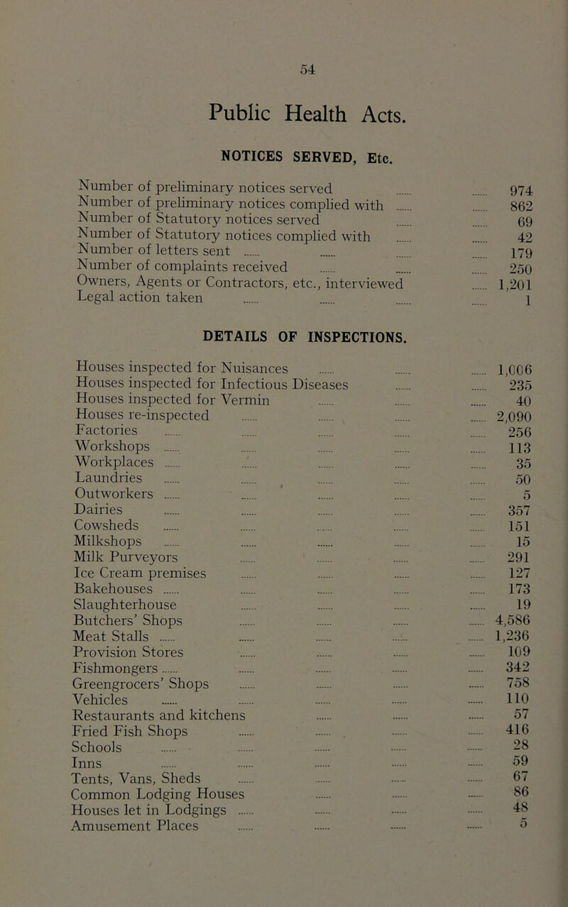 Public Health Acts. NOTICES SERVED, Etc. Number of preliminary notices served 974 Number of preliminary notices complied with 862 Number of Statutory notices served 69 Number of Statutory notices complied with 42 Number of letters sent 179 Number of complaints received 250 Owners, Agents or Contractors, etc., interviewed 1,201 Legal action taken ’ 1 DETAILS OF INSPECTIONS. Houses inspected for Nuisances 1,006 Houses inspected for Infectious Diseases 235 Houses inspected for Vermin 40 Houses re-inspected 2,090 Factories 256 Workshops 113 Workplaces 35 Laundries 50 Outworkers 5 Dairies 357 Cowsheds 151 Milkshops 15 Milk Purveyors 291 Ice Cream premises 127 Bakehouses 173 Slaughterhouse 19 Butchers’ Shops 4,586 Meat Stalls 1,236 Provision Stores 109 Fishmongers 342 Greengrocers’ Shops ...... 758 Vehicles 110 Restaurants and kitchens 57 Fried Fish Shops . 416 Schools 28 Inns 59 Tents, Vans, Sheds 07 Common Lodging Houses S6 Houses let in Lodgings 48 Amusement Places 5