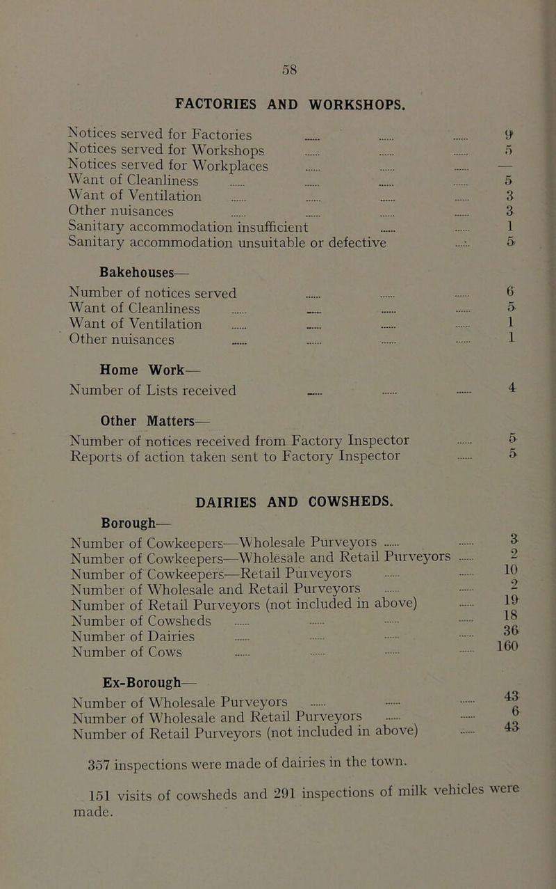 FACTORIES AND WORKSHOPS. Notices served for Factories 9 Notices served for Workshops 5 Notices served for Workplaces Want of Cleanliness 5 Want of Ventilation 3 Other nuisances 3 Sanitary accommodation insufficient 1 Sanitary accommodation unsuitable or defective ....... » Bakehouses— Number of notices served 6 Want of Cleanliness & Want of Ventilation 1 Other nuisances ...... 1 Home Work— Number of Lists received Other Matters— Number of notices received from Factory Inspector Reports of action taken sent to Factory Inspector DAIRIES AND COWSHEDS. Borough— Number of Cowkeepers—Wholesale Purveyors Number of Cowkeepers—Wholesale and Retail Prrrveyors Number of Cowkeepers—Retail Purveyors Number of Wholesale and Retail Purveyors Number of Retail Purveyors (not included in above) Number of Cowsheds Number of Dairies Number of Cows 3 2 10 2 19 18 36 160 Ex-Borough— JQ Number of Wholesale Purveyors Number of Wholesale and Retail Purveyors Number of Retail Purveyors (not included in above) 357 inspections were made of dairies in the town. 151 visits of cowsheds and 291 inspections of milk vehicles were made.