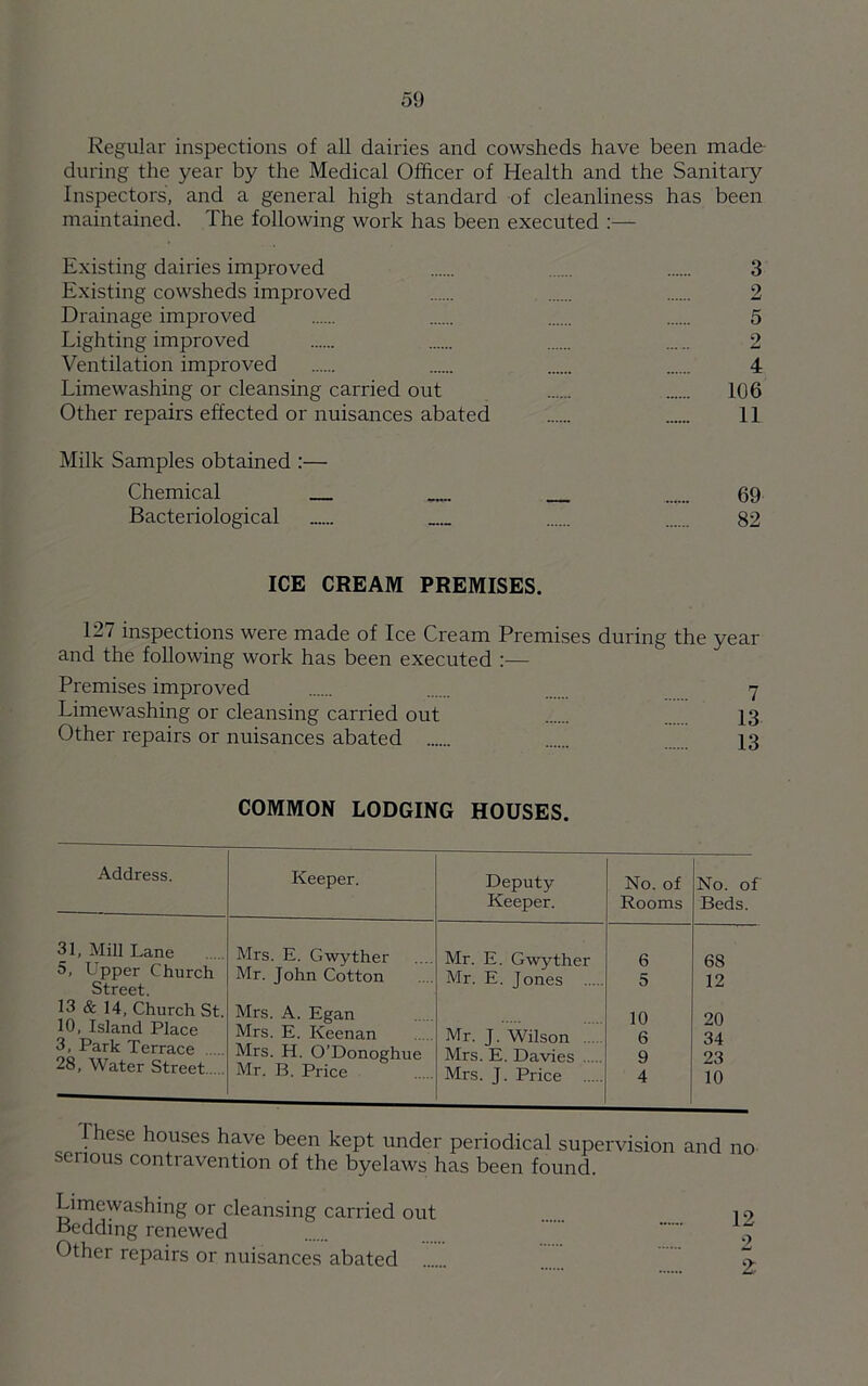 Regular inspections of all dairies and cowsheds have been made during the year by the Medical Officer of Health and the Sanitary Inspectors, and a general high standard of cleanliness has been maintained. The following work has been executed :— Existing dairies improved 3 Existing cowsheds improved 2 Drainage improved 5 Lighting improved 2 Ventilation improved 4 Limewashing or cleansing carried out 106 Other repairs effected or nuisances abated 11 Milk Samples obtained :— Chemical 69 Bacteriological 82 ICE CREAM PREMISES. 127 inspections were made of Ice Cream Premises during the year and the following work has been executed :— Premises improved 7 Limewashing or cleansing carried out 13 Other repairs or nuisances abated 13 COMMON LODGING HOUSES. Address. 31, Mill Lane 5, l pper Church Street. 13 & 14, Church St. 10, Island Place 3, Park Terrace 28, Water Street Keeper. Deputy Keeper. No. of Rooms Mrs. E. Gwyther Mr. E. Gwyther 6 Mr. John Cotton Mr. E. Jones 5 Mrs. A. Egan 10 Mrs. K. Keenan Mr. J. Wilson 6 Mrs. H. O’Donoghue Mrs. E. Davies 9 Mr. 13. Price Mrs. J. Price 4 No. of Beds. 68 12 20 34 23 10 1 hese houses have been kept under periodical supervision and no serious contravention of the byelaws has been found. Limewashing or cleansing carried out Bedding renewed Other repairs or nuisances abated ....
