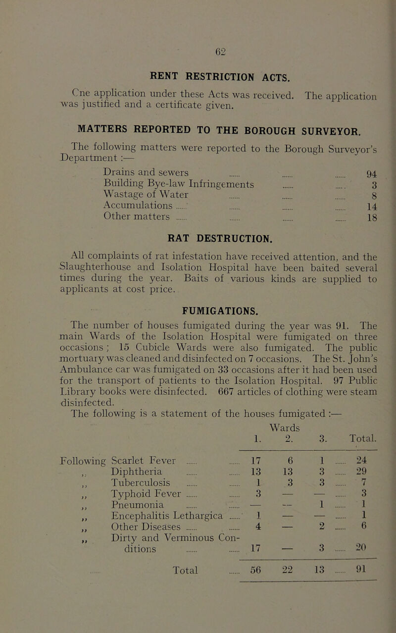 RENT RESTRICTION ACTS. One application under these Acts was received. The application was justified and a certificate given. MATTERS REPORTED TO THE BOROUGH SURVEYOR. The following matters were reported to the Borough Surveyor’s Department Drains and sewers 94 Building Bye-law Infringements 3 Wastage of Water 8 x\ccumulations 14 Other matters 18 RAT DESTRUCTION. All complaints of rat infestation have received attention, and the Slaughterhouse and Isolation Hospital have been baited several times during the year. Baits of various kinds are supplied to applicants at cost price. FUMIGATIONS. The number of houses fumigated during the year was 91. The main Wards of the Isolation Hospital were fumigated on three occasions ; 15 Cubicle Wards were also fumigated. The public mortuary was cleaned and disinfected on 7 occasions. The St. John’s Ambulance car was fumigated on 33 occasions after it had been used for the transport of patients to the Isolation Hospital. 97 Public Library books were disinfected. 667 articles of clothing were steam disinfected. The following is a statement of the houses fumigated :— Wards 1. 2. 3. Total. 6 1 24 13 3 29 3 3 7 — — 3 1 1 — — 1 — 2 6 — 3 20 Poliowing Scarlet Fever 17 Diphtheria 13 ,, Tuberculosis 1 „ Typhoid Fever 3 ,, Pneumonia ...... — „ Encephalitis Lethargica ' 1 „ Other Diseases 4 „ Dirty and Verminous Con- ditions 17