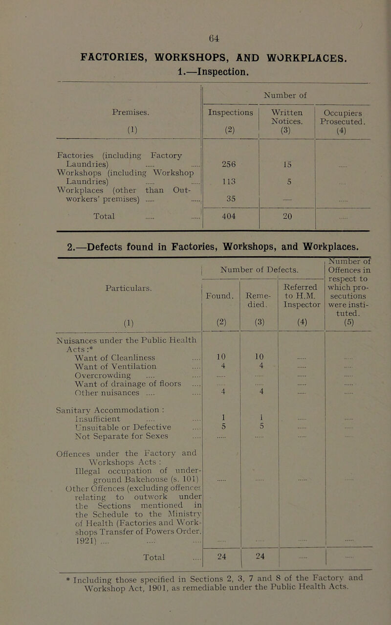 (34 FACTORIES, WORKSHOPS, AND WORKPLACES. 1.—Inspection. Number of Premises. Inspections Written Occupiers Notices. Prosecuted. (1) (2) (3) (4) Factories (including Factory Laundries) Workshops (including Workshop 256 15 Laundries) Workplaces (other than Out- workers’ premises) 113 5 35 — Total 404 20 2.—Defects found in Factories, Workshops, and Workplaces. Number of De :ects. iNumoer oi Offences in respect to which pro- secutions were insti- tuted. (5) Particulars. (1) Found. (2) Reme- died. (3) Referred to H.M. Inspector (4) Nuisances under the Public Health Acts :* Want of Cleanliness 10 10 Want of Ventilation 4 4 Overcrowding Want of drainage of floors Other nuisances .... 4 4 Sanitary Accommodation : Insufficient 1 1 Unsuitable or Defective 5 5 Not Separate for Sexes Offences under the Factory and Workshops Acts : Illegal occupation of under- ground Bakehouse (s. 101) Other Offences (excluding offences relating to outwork under the Sections mentioned in the Schedule to the Ministry of Health (Factories and Work- shops Transfer of Powers Order. 1921) .... T otal 24 24 * Including those specified in Sections 2, 3, 7 and 8 of the Factory and Workshop Act, 1901, as remediable under the Public Health Acts.