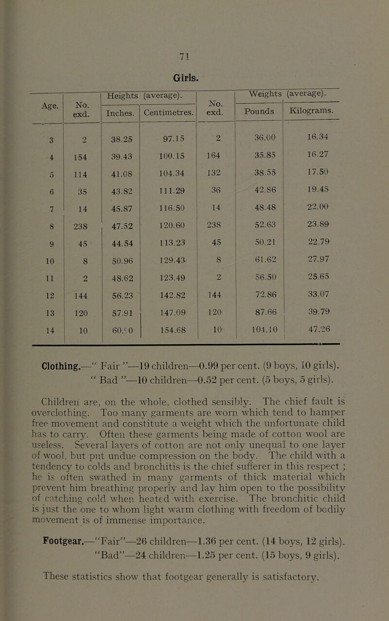 7! Girls. Age. No. exd. Heights (average). No. exd. Weights (average). Inches. Centimetres. Pounds Kilograms. 3 2 38.25 97.15 2 36.00 16.34 4 154 39.43 100.15 164 35.85 16.27 5 114 41.08 104.34 132 38.55 17.50 6 35 43.82 111.29 36 42.S6 19.45 7 14 45.87 116.50 14 48.48 22.00 8 23S 47.52 120.60 238 52.63 23.S9 9 45 44.54 113.23 45 50.21 22.79 10 8 50.96 129.43- 8 61.62 27.97 11 2 48.62 123.49 2 56.50 25.65 12 144 56.23 142.82 144 72.86 33.07 13 120 57.91 147.09 120 87.66 39.79 14 10 60/0 154.68 10 104.10 47.26 1 Clothing.— Fair ”—19 children—0.99 per cent. (9 boys, 10 girls). “ Bad ”—10 children—0.52 per cent. (5 boys, 5 girls). Children are, on the whole, clothed sensibly. The chief fault is overclothing. Too many garments are worn which tend to hamper free movement and constitute a weight which the unfortunate child has to carry. Often these garments being made of cotton wool are useless. Several layers of cotton are not only unequal to one layer of wool, but put undue compression on the body. The child with a tendency to colds and bronchitis is the chief sufferer in this respect ; he is often swathed in many garments of thick material which prevent him breathing properly and lay him open to the possibility of catching cold when heated with exercise. The bronchitic child is just the one to whom light warm clothing with freedom of bodily movement is of immense importance. Footgear.—“Fair”—26 children—1.36 per cent. (14 boys, 12 girls). Bad”—24 children—1.25 per cent. (15 boys, 9 girls). These statistics show that footgear generally is satisfactory.