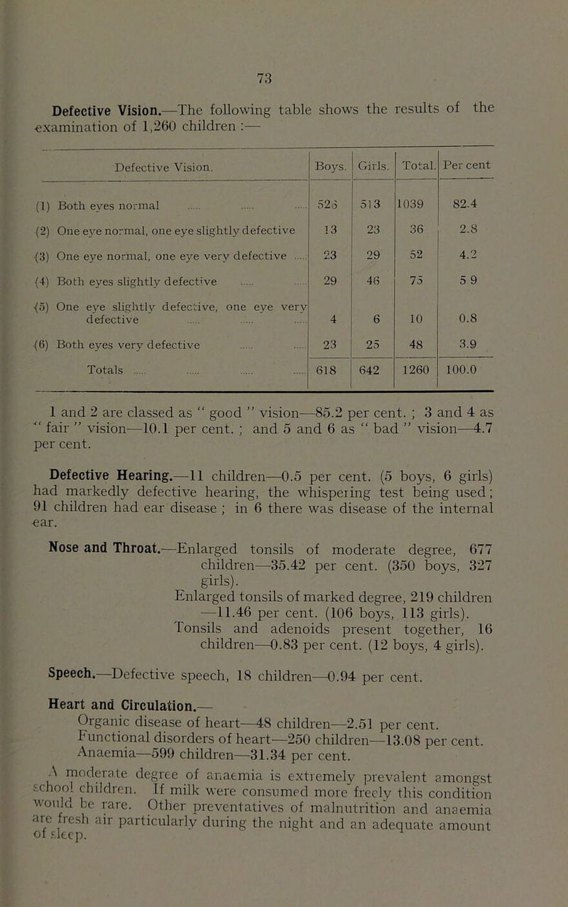 Defective Vision.—The following table shows the results of the examination of 1,260 children :— Defective Vision. Boys. Girls. Total. Per cent (1) Both eves normal 526 513 1039 82.4 (2) One eye normal, one eye slightly defective 13 23 36 2.8 {3) One eye normal, one eye verv defective 23 29 52 4.2 (4) Both eyes slightly defective 29 46 75 5 9 {o) One eye slightly defective, one eye very defective 4 6 10 0.8 (6) Both eyes very defective 23 25 48 3.9 Totals .... 618 642 1260 100.0 1 and 2 are classed as “ good ” vision—85.2 per cent. ; 3 and 4 as “ fair ” vision—10.1 per cent. ; and 5 and 6 as “ bad ” vision—4.7 per cent. Defective Hearing.—41 children—0.5 per cent. (5 boys, 6 girls) had markedly defective hearing, the whispering test being used; 91 children had ear disease ; in 6 there was disease of the internal ear. Nose and Throat.—Enlarged tonsils of moderate degree, 677 children—35.42 per cent. (350 boys, 327 girls). Enlarged tonsils of marked degree, 219 children •—11.46 per cent. (106 boys, 113 girls). Tonsils and adenoids present together, 16 children—0.83 per cent. (12 boys, 4 girls). Speech. Defective speech, 18 children—0.94 per cent. Heart and Circulation.— Organic disease of heart—48 children—2.51 per cent. Functional disorders of heart—250 children—13.08 per cent. Anaemia—599 children—31.34 per cent. A moderate degree of anaemia is extremely prevalent amongst school children. If milk were consumed more freely this condition would be rare. Other preventatives of malnutrition and anaemia are fresh air particularly during the night and an adequate amount of sleep.