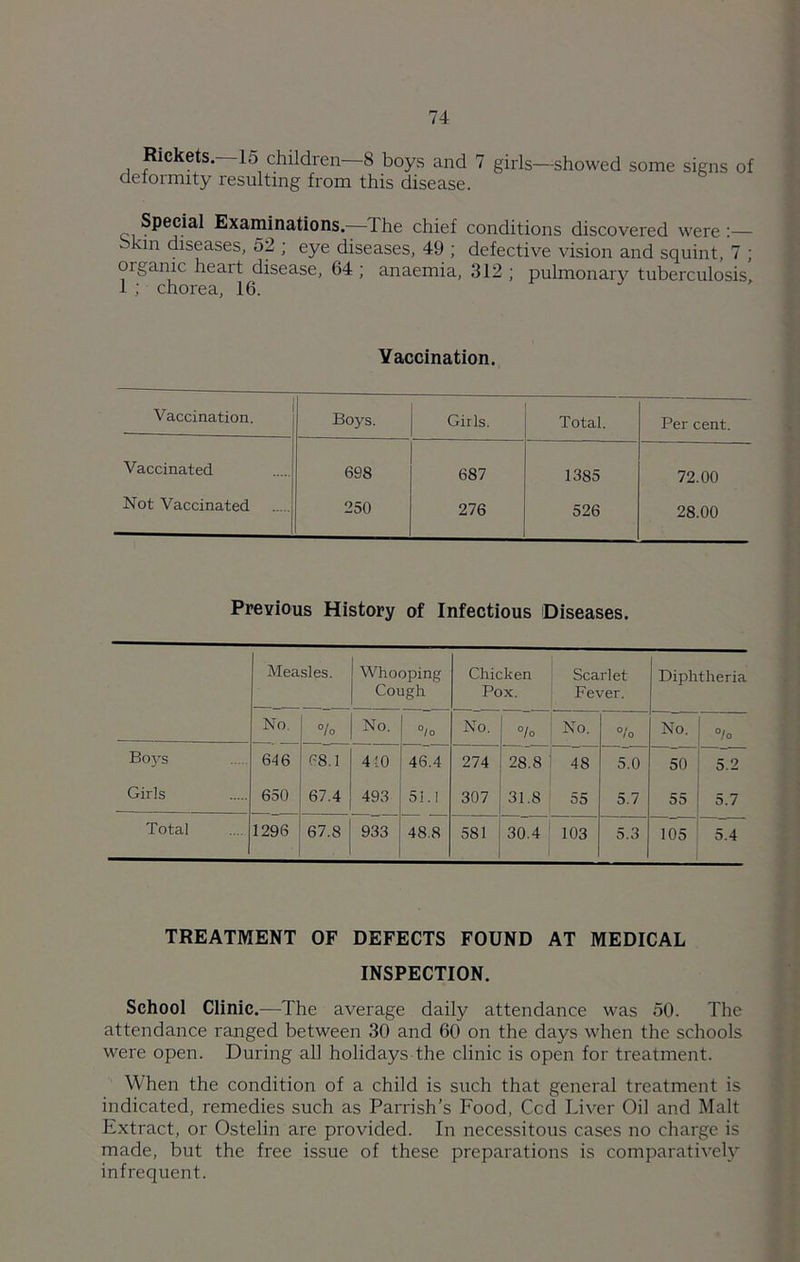 Rickets—15 children—8 boys and 7 girls—showed some signs of deformity resulting from this disease. Special Examinations.—The chief conditions discovered were :— Skm diseases, 52 ; eye diseases, 49 ; defective vision and squint, 7 ; oiganic heait disease, 64 ; anaemia, 312 ; pulmonary tuberculosis, 1 ; chorea, 16. J Vaccination. Vaccination. Boys. Girls. Total. Per cent. Vaccinated 698 687 1385 72.00 Not Vaccinated 250 276 526 28.00 Previous History of Infectious Diseases. Measles. Whooping Cough Chicken Pox. Scarlet Fever. Diphtheria No. °/o No. °/0 No. °/o No. °/o No. °/o Boys 646 68.1 410 46.4 274 28.8 48 5.0 50 5.2 Girls 650 67.4 493 51.1 307 31.8 55 5.7 55 5.7 Total 1296 67.8 933 48.8 581 30.4 103 5.3 105 5.4 TREATMENT OF DEFECTS FOUND AT MEDICAL INSPECTION. School Clinic.—The average daily attendance was 50. The attendance ranged between 30 and 60 on the days when the schools were open. During all holidays the clinic is open for treatment. When the condition of a child is such that general treatment is indicated, remedies such as Parrish’s Food, Ccd Liver Oil and Malt Extract, or Ostelin are provided. In necessitous cases no charge is made, but the free issue of these preparations is comparatively infrequent.