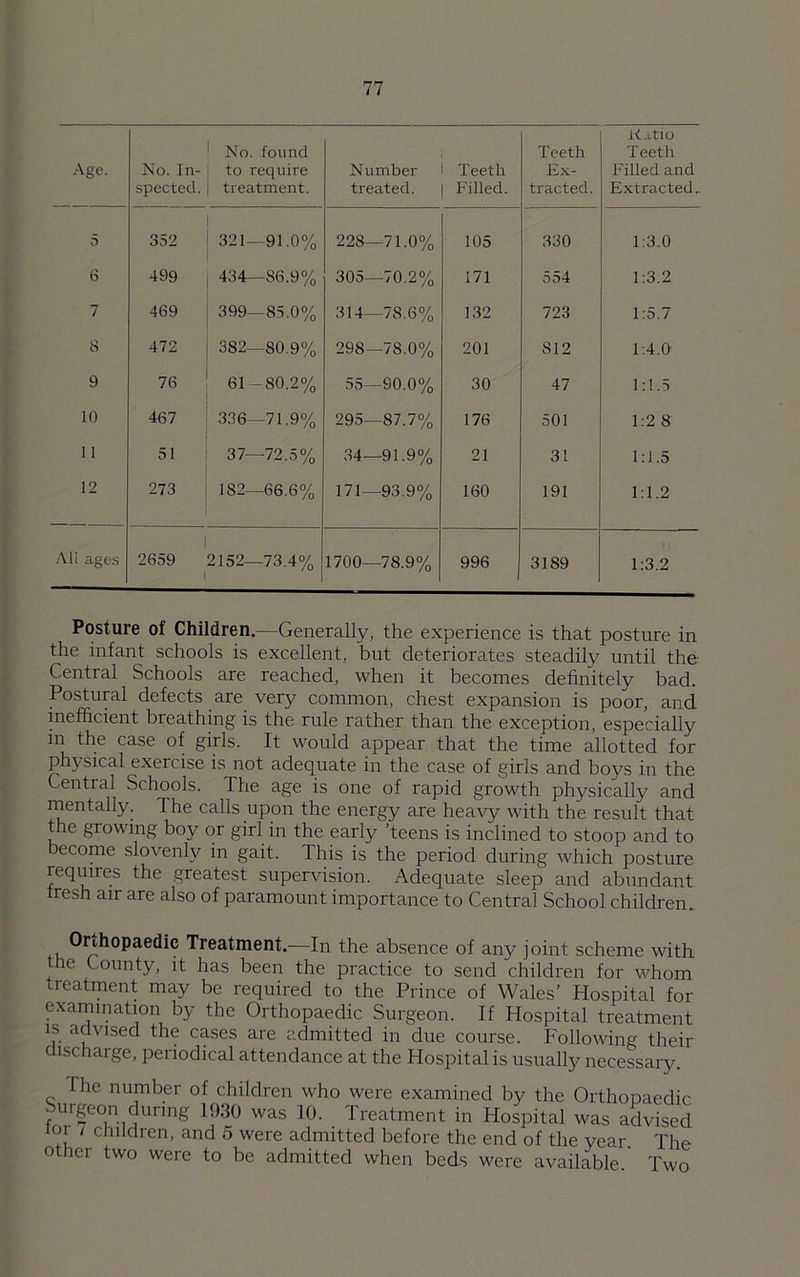 Age. No. In- spected. No. found to require treatment. Number treated. Teeth Filled. Teeth Ex- tracted. Katio Teeth Filled and Extracted.. 5 352 321—91.0% 228—71.0% 105 330 1:3.0 6 499 434—86.9% 305—70.2% 171 554 1:3.2 7 469 399—85.0% 314—78.6% 132 723 1:5.7 S 472 382—80.9% 298—7S.0% 201 S12 1:4.0- 9 76 61-80.2% 55—90.0% 30 47 1:1.5 10 467 336—71.9% 295—87.7% 176 501 1:2 8 11 51 37—72.5% 34—91.9% 21 31 1:1.5 12 273 182—66.6% 171—93.9% 160 191 1:1.2 All ages 2659 2152—73.4% 1700—78.9% 996 3189 1:3.2 Posture of Children.—Generally, the experience is that posture in the infant schools is excellent, but deteriorates steadily until the Central Schools are reached, when it becomes definitely bad. Postural defects are very common, chest expansion is poor, and inefficient breathing is the rule rather than the exception, especially in the case of girls. It would appear that the time allotted for physical exercise is not adequate in the case of girls and bo vs in the Central Schools. The age is one of rapid growth physically and mentally. The calls upon the energy are heavy with the result that the growing boy or girl in the early ’teens is inclined to stoop and to become slovenly in gait. This is the period during which posture requires the greatest supervision. Adequate sleep and abundant fresh air are also of paramount importance to Central School children. Orthopaedic Treatment.—In the absence of any joint scheme with the County, it has been the practice to send children for whom treatment may be required to the Prince of Wales’ Hospital for exarrunation by the Orthopaedic Surgeon. If Hospital treatment is advised the cases are admitted in due course. Following their c ischarge, periodical attendance at the Hospital is usually necessary. The number of children who were examined by the Orthopaedic Surgeon durmg 1930 was 10. Treatment in Hospital was advised foi / children, and 5 were admitted before the end of the year. The other two were to be admitted when beds were available. Two