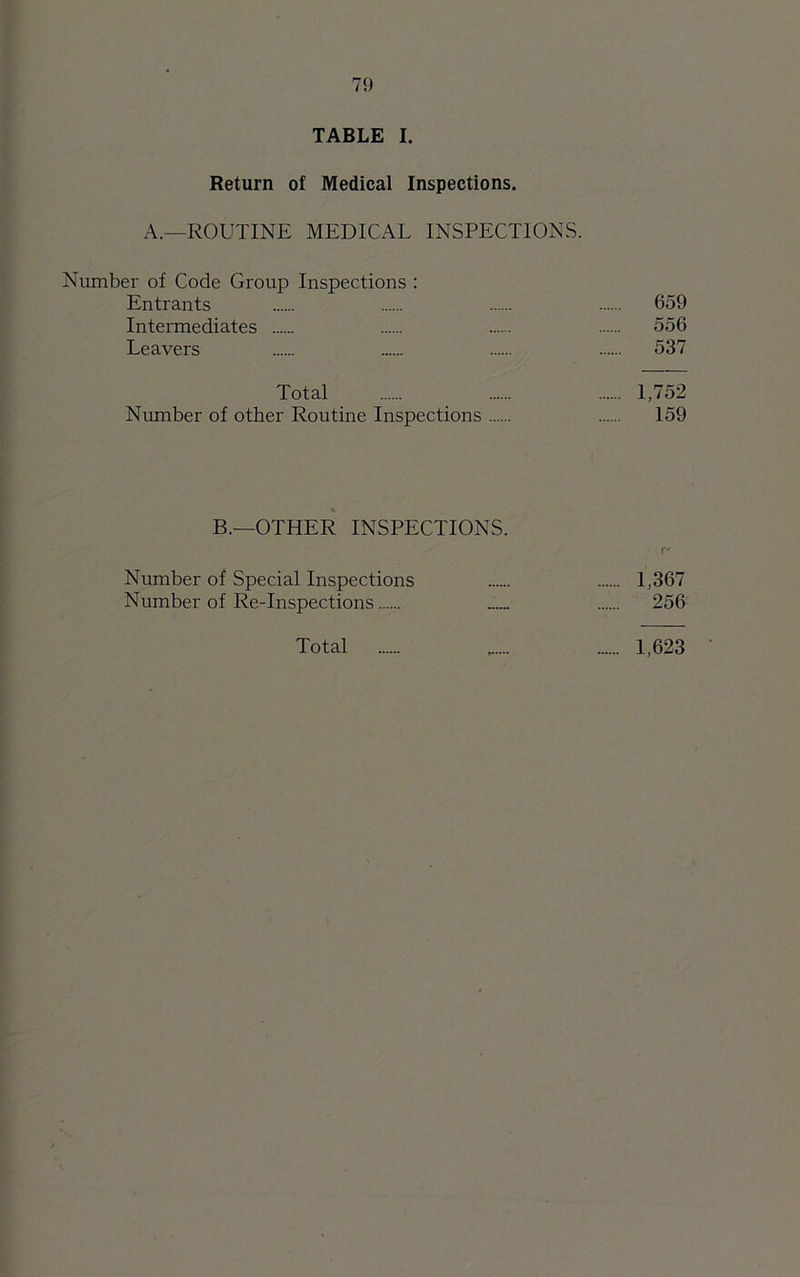 Return of Medical Inspections. A.—ROUTINE MEDICAL INSPECTIONS. Number of Code Group Inspections : Entrants 659 Intermediates 556 Leavers 537 Total 1,752 Number of other Routine Inspections 159 B.—OTHER INSPECTIONS. V' Number of Special Inspections 1,367 Number of Re-Inspections 256 Total 1,623