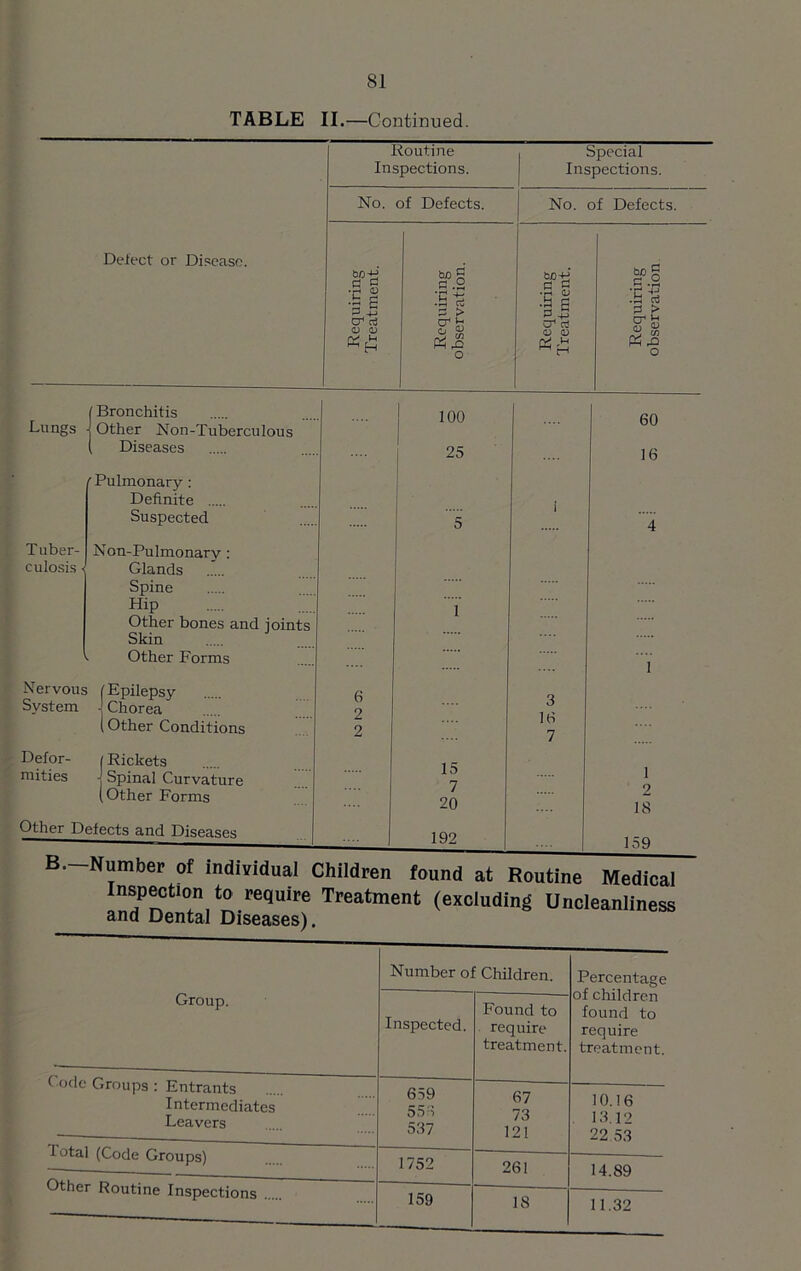 TABLE II.—Continued. Routine Special Inspections. Inspections. No. of Defects. No. of Defects. Defect or Disease. gpj d 3 bj0 n <D 0) .5 13 3 > Sfte &£ o • p <D •§s a113 aj o :sis » P3 .a o Lungs Bronchitis Other Non-Tuberculous 100 60 Diseases 25 16 /■Pulmonary: Definite . Suspected 5 i 4 Tuber- Non-Pulmonarv : culosis - Glands Spine Hip Other bones and ioints Skin 1 Other Forms I Nervous System 1 Epilepsy j Chorea 6 9 3 1(5 7 (Other Conditions 2 Defor- mities f Rickets j Spinal Curvature t Other Forms 15 7 20 1 2 IS Other Defects and Diseases .... 1 192 .... 159 wmmreu iuunu ai Koutine Medical Inspection to require Treatment (excluding Uncleanliness and Dental Diseases). Group. Number of Children. Percentage of children found to require treatment. Inspected. Found to require treatment. Code Groups : Entrants Intermediates Leavers 659 55-5 537 67 73 121 10.16 13.12 22.53 Total (Code Groups) 1752 261 14.89 Other Routine Inspections 159 18 11.32