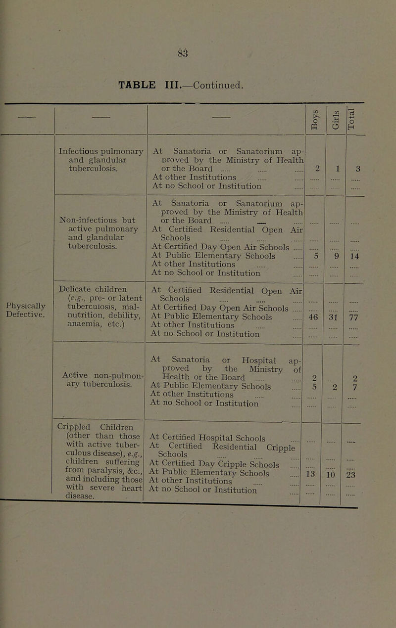 TABLE III.—Continued. Physically Defective. Infectious pulmonary and glandular m At Sanatoria or Sanatorium ap Droved by the Ministry of Health active pulmonary and glandular tuberculosis. At Sanatoria or Sanatorium ap proved by the Ministry of Health At Certified Residential Open Air Schools At Certified Day Open Air Schools . At Public Elementary Schools 14 Delicate children (e.g., pre- or latent tuberculosis, mal- nutrition, debility, anaemia, etc.) Residential Open Air At Certified Schools At Certified Day Open Air Schools At Public Elementary Schools At other Institutions 46 31 77 Active non-pulmon- At Sanatoria or Hospital proved by the Ministry Health or the Board At other Institutions ap- of 2 2 Crippled Children (other than those with active tuber- culous disease), e.g., children suffering from paralysis, &c., and including those with severe heart disease. At Certified Hospital Schools At Certified Residential Cripple Schools At Certified Day Cripple Schools At Public Elementary Schools At other Institutions 13 10 23