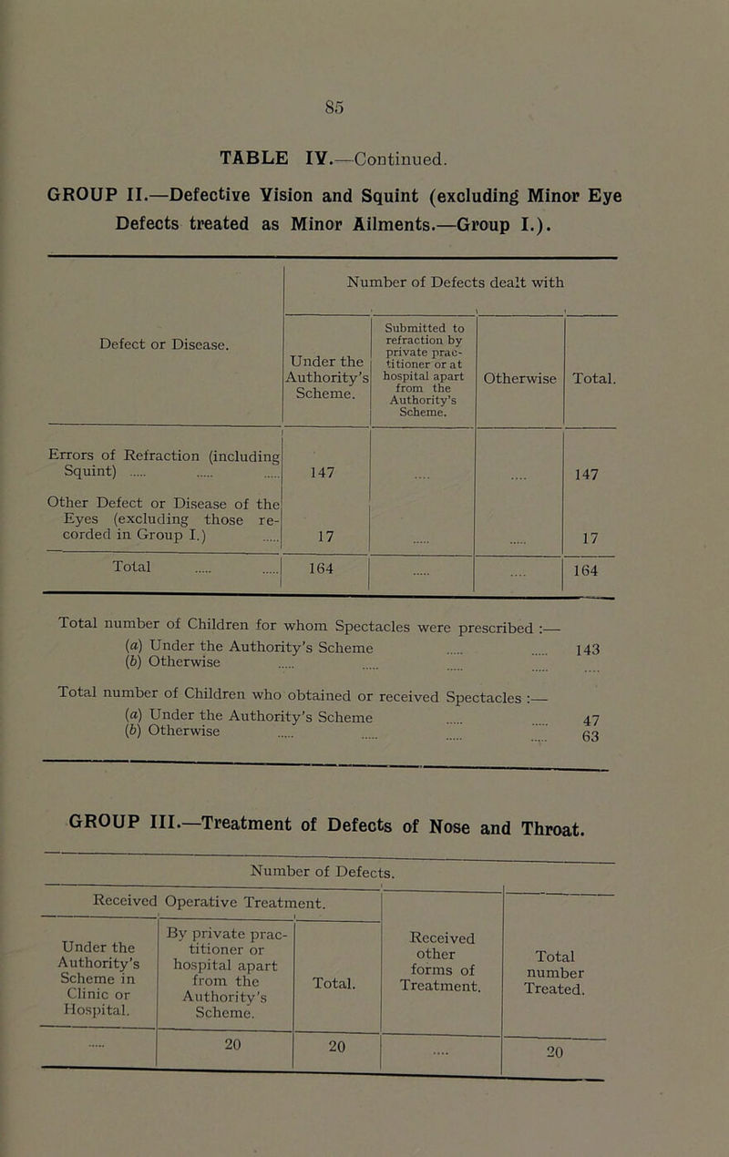 TABLE IV.—Continued. GROUP II.—Defective Vision and Squint (excluding Minor Eye Defects treated as Minor Ailments.—Group I.). Number of Defects dealt with • \ 1 Defect or Disease. Under the Authority’s Scheme. Submitted to refraction by private prac- titioner or at hospital apart from the Authority’s Scheme. Otherwise Total. Errors of Refraction (including Squint) 147 147 Other Defect or Disease of the Eyes (excluding those re- corded in Group I.) 17 17 Total 164 164 Total number of Children for whom Spectacles were prescribed :—- (a) Under the Authority’s Scheme 143 (b) Otherwise Total number of Children who obtained or received Spectacles : (a) Under the Authority’s Scheme 47 (b) Otherwise m GROUP III.—Treatment of Defects of Nose and Throat. Number of Defects. Received Operative Treatment. — l Under the Authority’s Scheme in Clinic or Hospital. By private prac- titioner or hospital apart from the Authority’s Scheme. Total. Received other forms of Treatment. Total number Treated. 20 20 20