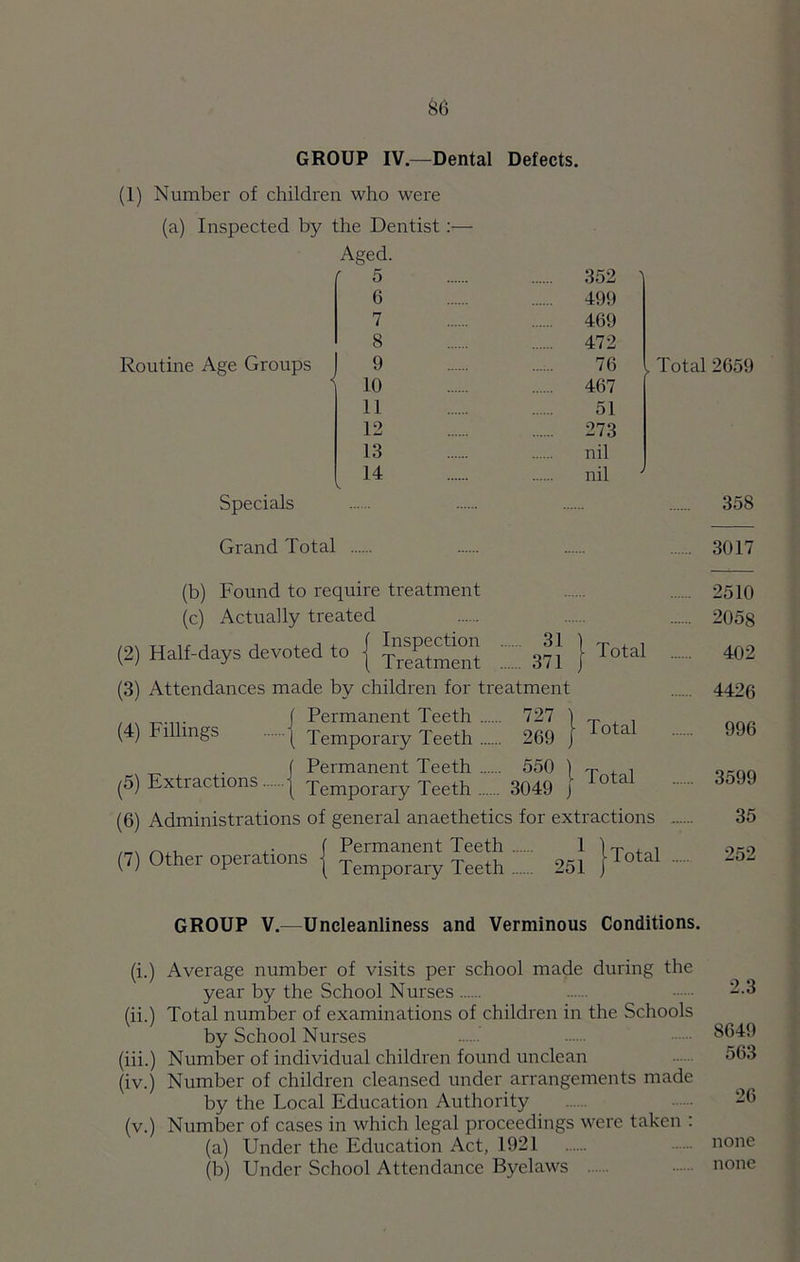 GROUP IV.—Dental Defects. (1) Number of children who were (a) Inspected by the Dentist:— Aged. 5 352 1 6 499 7 469 8 472 Routine Age Groups 6 76 , Total 2659 10 467 11 51 12 273 13 nil 14 * nil Specials 358 Grand Total 3017 (b) Found to require treatment 2510 (c) Actually treated 2058 (2) Half-days devoted to { 31 371 | Tot a’ 402 (3) Attendances made by children for treatment 4426 , ( Permanent Teeth .... . 727 \ Total 996 (4) Fillings | Temporary Teeth .... . 269 j ( Permanent Teeth .... . 550 \ 3049 j Total 3599 ^5) Extractions ^ Temporary Teeth .... (6) Administrations of general anaethetics for extractions 35 Permanent Teeth 1 ) ^ , , ol-0 Temporary Teeth 251 }Total 252 (7) Other operations GROUP V.—Uncleanliness and Verminous Conditions. (i.) Average number of visits per school made during the year by the School Nurses (ii.) Total number of examinations of children in the Schools by School Nurses (iii.) Number of individual children found unclean (iv.) Number of children cleansed under arrangements made by the Local Education Authority (v.) Number of cases in which legal proceedings were taken : (a) Under the Education Act, 1921 (b) Under School Attendance Byelaws 2.3 8649 563 26 none none