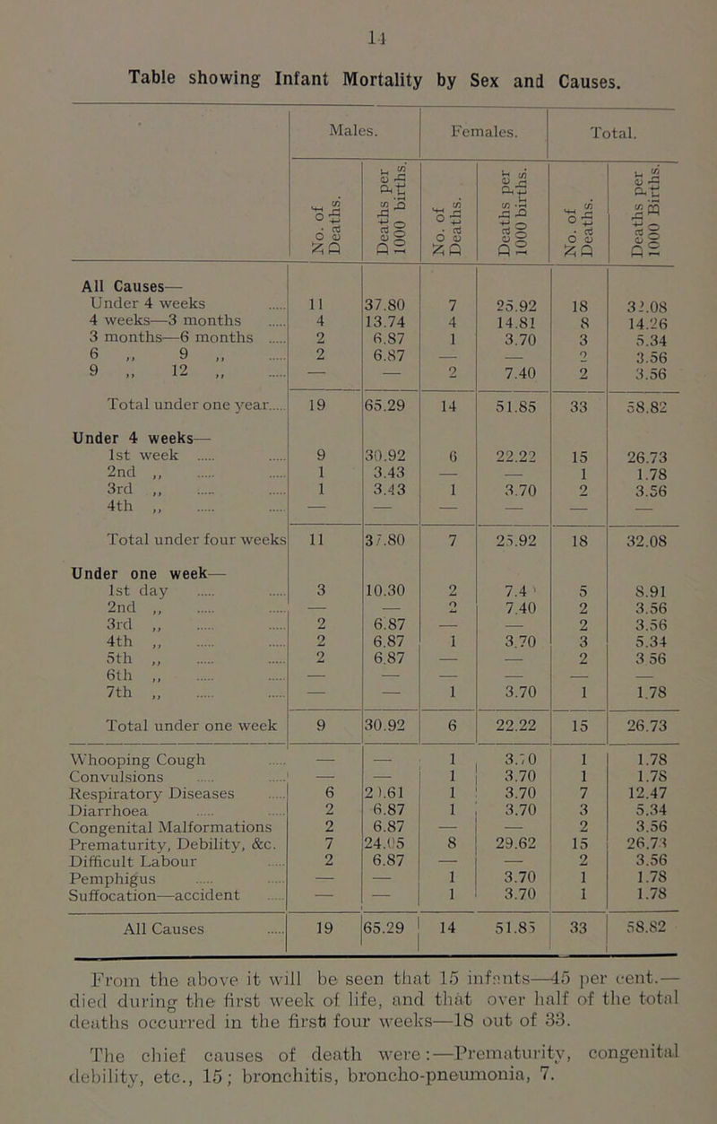 1} Table showing Infant Mortality by Sex and Causes. Males. Females. Total. No. of Deaths. Deaths per 1000 births. No. of Deaths. Deaths per 1000 births. No. of Deaths. Deaths per 1000 Births. All Causes— Under 4 weeks 11 37.80 7 25.92 18 32.08 4 weeks—3 months 4 13.74 4 14.81 8 14.26 3 months—6 months 2 6.87 1 3.70 3 5.34 6 ,, 9 2 6.87 — — 2 3.56 9 „ 12 „ — — 2 7.40 2 3.56 Total under one j^ear 19 65.29 14 51.85 33 58.82 Under 4 weeks— 1st week 9 30.92 6 22.22 15 26.73 2nd ,, 1 3.43 — — 1 1.78 3rd 1 3.43 1 3.70 2 3.56 4th „ — — — — — — Total under four weeks 11 37.80 7 25.92 18 32.08 Under one week— 1st day 3 10.30 2 7.4 ' 5 8.91 2nd — — O 7.40 2 3.56 3rd „ 2 6.87 — — 2 3.56 4th „ 2 6.87 1 3.70 3 5.34 5th „ 2 6.87 — — 2 3 56 6th — — — — — — 7th „ — — 1 3.70 1 1.78 Total under one week 9 30.92 6 22.22 15 26.73 Whooping Cough — — 1 3.7 0 i 1.78 Convulsions — — 1 3.70 i 1.78 Respiratory Diseases 6 2 ).61 1 3.70 7 12.47 Diarrhoea 2 6.87 1 3.70 3 5.34 Congenital Malformations 2 6.87 — 2 3.56 Prematurity, Debility, &c. 7 24.05 8 29.62 15 26.73 Difficult Labour 2 6.87 — 2 3.56 Pemphigus — — 1 3.70 1 1.78 Suffocation—accident — — 1 3.70 1 1.78 All Causes 19 65.29 14 51.85 33 58.82 From the above it will be seen that 15 infants—45 per cent.— died during the first week of life, and that over half of the total deaths occurred in the first four weeks—18 out of 33. The chief causes of death were:—Prematurity, congenital debility, etc., 15; bronchitis, broncho-pneumonia, 7.