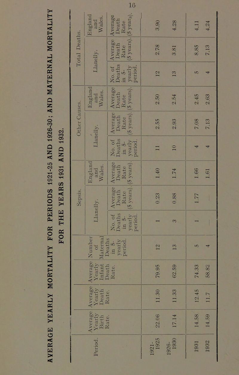 AVERAGE YEARLY MORTALITY FOR PERIODS 1921-25 AND 1926-30; AND MATERNAL MORTALITY 03 co tH Q S3 < tH 00 05 TH C/2 OS < w pH H a: H OS o 1G Total Deaths. England and Wales. Average Death Rate (5 years). 3.90 4.28 4.11 4.24 Llanelly. Average Death Rate (5 years). 2.78 3.81 8.85 7.13 No. of Deaths in 5- yearly period. O'! CO 5 4 Other Causes. England and Wales. Average Death Rate (5 years). 2.50 2.54 2.45 2.63 f Llanelly. Average Death Rate (5 years). 2.55 2.93 7.08 7.13 No. of Deaths in 5- yearly period. h-H O i-H T—< TP Tf Sepsis. England and Wales. Average Death Rate (5 years). 1.40 1.74 1.66 1.61 Llanelly. Average Death Rate (5 years). 0.23 0.88 1.77 No. of Deaths in 5- yearly period. T-H CO Number of Maternal Deaths in 5- yearly period. <N CO 1—H 1—< Average Yearly Infant Death Rate. 79.95 62.59 74.33 58.82 Average Yearly Death Rate. 11.30 11.33 12.45 11.7 Average Yearly Birth Rate. 22.06 17.14 14.58 14.59 Period. 1921- 1925 1926- 1930 1931 1932