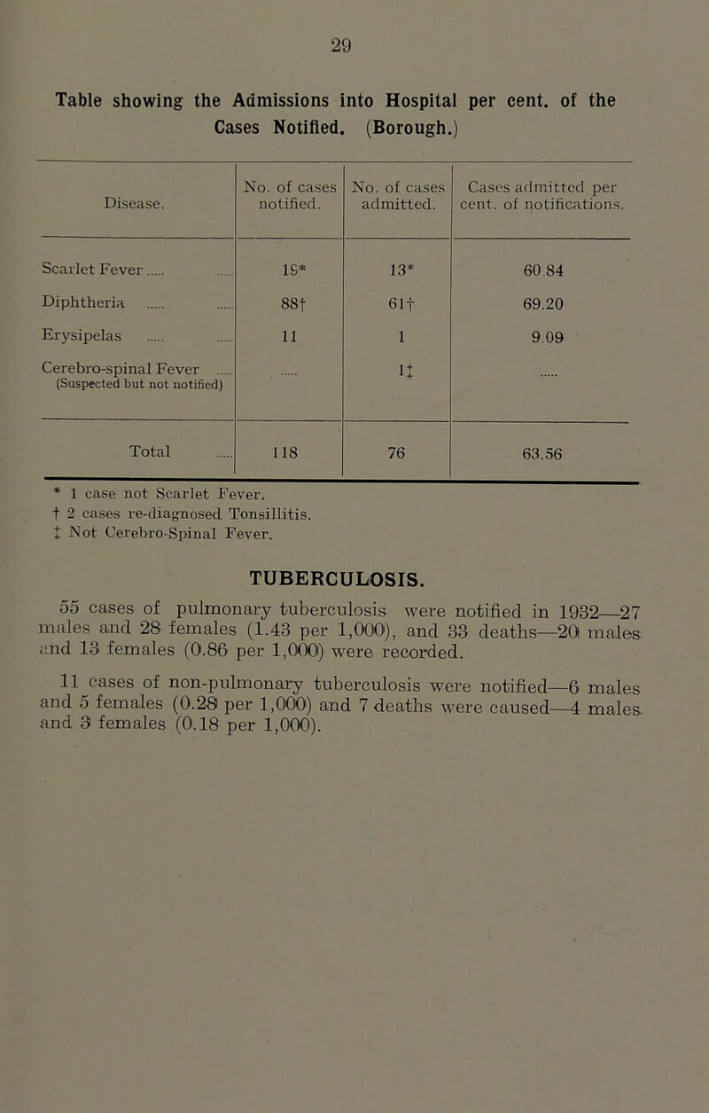 Table showing the Admissions into Hospital per cent, of the Cases Notified. (Borough.) Disease. No. of cases notified. No. of cases admitted. Cases admitted per cent, of notifications. Scarlet Fever IS* 13* 60 84 Diphtheria 88 f 61j 69.20 Erysipelas 11 1 9 09 Cerebro-spinal Fever (Suspected but not notified) It Total 118 76 63.56 * 1 case not Scarlet Fever, t 2 cases re-diagnosed Tonsillitis, t Not Cerebro-Spinal Fever. TUBERCULOSIS. 55 cases of pulmonary tuberculosis were notified in 1932 27 males and 28 females (1.43 per 1,000'), and 33 deaths—20 males and 13 females (0.86 per 1,000) were recorded. 11 cases of non-pulmonary tuberculosis were notified—6 males and 5 females (0.28 per 1,000) and 7 deaths were caused—4 males and 9 females (0.18 per 1,000).