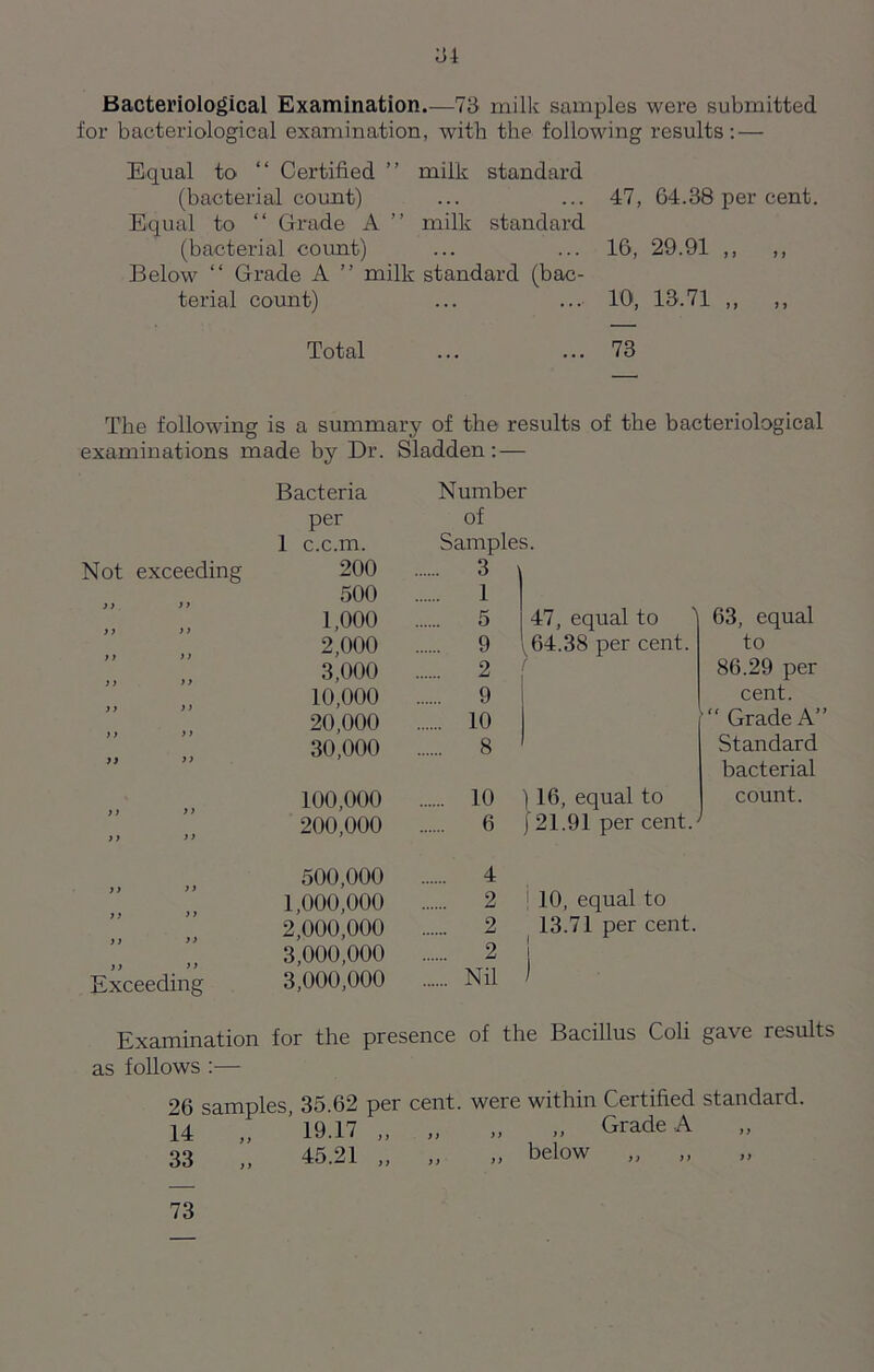 LSI Bacteriological Examination.—73 milk samples were submitted for bacteriological examination, with the following results: — Equal to “ Certified ” milk standard (bacterial count) ... ... 47, 64.38 per cent. Equal to “ Grade A ” milk standard (bacterial count) ... ... 16, 29.91 ,, ,, Below “ Grade A ” milk standard (bac- terial count) ... ... 10, 13.71 ,, ,, Total ... ... 73 The following is a summary of the results of the bacteriological examinations made by Dr. Sladden: — Not exceeding )) jy yy yy )y yy yy yy yy yy yy yy yy yy yy yy yy yy yy yy yy yy yy yy yy yy Exceeding Bacteria Number per of 1 c.c.m. Samples. 200 3 500 l 1,000 5 47, equal to 63, equal 2,000 9 (64.38 per cent. to 3,000 2 ) 86.29 per 10,000 9 cent. 20,000 10 Grade A’ 30,000 8 Standard bacterial 100,000 10 ) 16, equal to count. 200,000 6 [21.91 per cent. 500,000 4 1,000,000 2 j 10, equal to 2,000,000 2 13.71 per cent. 3,000,000 2 1 | 3,000,000 Nil I Examination for the presence of the Bacillus Coli gave results as follows :— 26 samples, 35.62 per cent, were within Certified standard. 14 „ 19.17 „ „ „ „ Grade A 33 „ 45.21 „ „ „ below „ „ 73