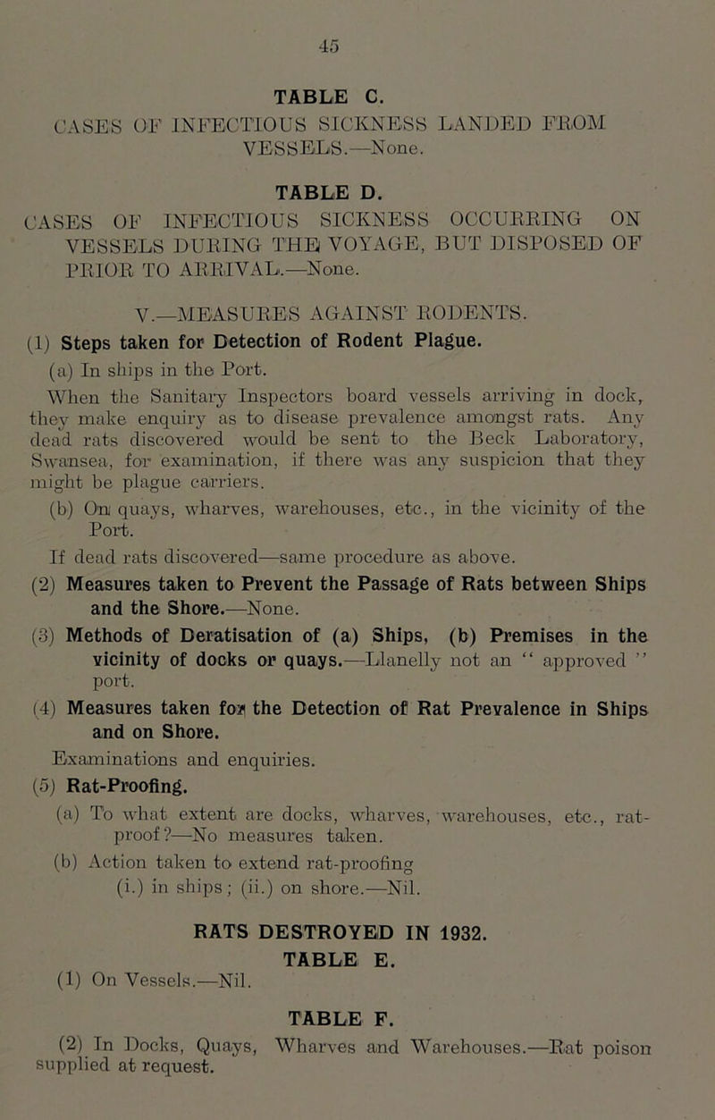TABLE C. CASES OF INFECTIOUS SICKNESS LANDED FROM VE S S ELS. —N one. TABLE D. CASES OF INFECTIOUS SICKNESS OCCURRING ON VESSELS DURING THE VOYAGE, BUT DISPOSED OF PRIOR TO ARRIVAL.—None. V. —MEASURES AGAINST RODENTS. (1) Steps taken for Detection of Rodent Plague. (a) In ships in the Port. When the Sanitary Inspectors board vessels arriving in dock, they make enquiry as to disease prevalence amongst rats. Any dead rats discovered would be sent to the Beck Laboratory, Swansea, for examination, if there was any suspicion that they might be plague carriers. (b) On quays, wharves, warehouses, etc., in the vicinity of the Port. If dead rats discovered—same procedure as above. (2) Measures taken to Prevent the Passage of Rats between Ships and the Shore.—None. (3) Methods of Deratisation of (a) Ships, (b) Premises in the vicinity of docks or quays.—Llanelly not an “ approved ” port. (4) Measures taken fori the Detection of Rat Prevalence in Ships and on Shore. Examinations and enquiries. (5) Rat-Proofing. (a) T'o what extent are docks, wharves, warehouses, etc., rat- proof?—No measures taken. (b) Action taken to extend rat-proofing (i.) in ships; (ii.) on shore.—Nil. RATS DESTROYED IN 1932. TABLE E. (1) On Vessels.—Nil. TABLE F. (2) In Docks, Quays, Wharves and Warehouses.—Rat poison supplied at request.