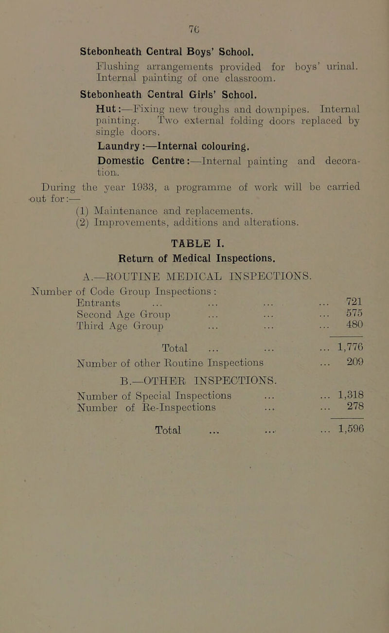 70 Stebonheath Central Boys’ School. Flushing arrangements provided for boys’ urinal. Internal painting of one classroom. Stebonheath Central Girls’ School. Hut:—Fixing new troughs and downpipes. Internal painting. Two externa! folding doors replaced by single doors. Laundry :—Internal colouring. Domestic Centre :—Internal painting and decora- tion. During the year 1933, a programme of work will he carried ■out for:— (1) Maintenance and replacements. (2) Improvements, additions and alterations. TABLE I. Return of Medical Inspections. A.—ROUTINE MEDICAL INSPECTIONS. Number of Code Group Inspections: Entrants ... 721 Second Age Group ... 575 Third Age Group ... 480 Total ... 1,776 Number of other Routine Inspections B.—OTHER INSPECTIONS. ... 209 Number of Special Inspections ... 1,318 Number of Re-Inspections ... 278 Total ... 1,596