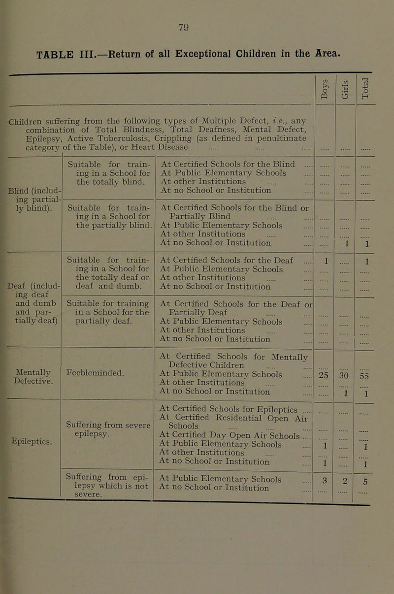 TABLE III.—Return of all Exceptional Children in the Area. Boys Girls r—1 a -H o H •Children suff combi nat Epilepsy category ;ring from the following types of Multiple Defect, i.e., any ion of Total Blindness, Total Deafness, Mental Defect, Active Tuberculosis, Crippling (as defined in penultimate of the Table), or Heart Disease Blind (includ- ing partial- ly blind). Suitable for train- ing in a School for the totally blind. At Certified Schools for the Blind At Public Elementary Schools At other Institutions At no School or Institution Suitable for train- ing in a School for the partially blind. At Certified Schools for the Blind or Partially Blind At Public Elementary Schools At other Institutions At no School or Institution 1 i Deaf (includ- ing deaf and dumb and par- tially deaf) Suitable for train- ing in a School for the totally deaf or deaf and dumb. At Certified Schools for the Deaf At Public Elementary Schools At other Institutions At no School or Institution 1 i Suitable for training in a School for the partially deaf. At Certified Schools for the Deaf or Partially Deaf At Public Elementary Schools At other Institutions At no School or Institution Mentally Defective. Feebleminded. At Certified Schools for Mentally Defective Children At Public Elementary Schools At other Institutions At no School or Institution 25 30 1 55 i Epileptics. Suffering from severe epilepsy. At Certified Schools for Epileptics At Certified Residential Open Air Schools At Certified Day Open Air Schools At Public Elementary Schools At other Institutions At no School or Institution 1 1 i i Suffering from epi- lepsy which is not severe. At Public Elementary Schools At no School or Institution 3 2 5