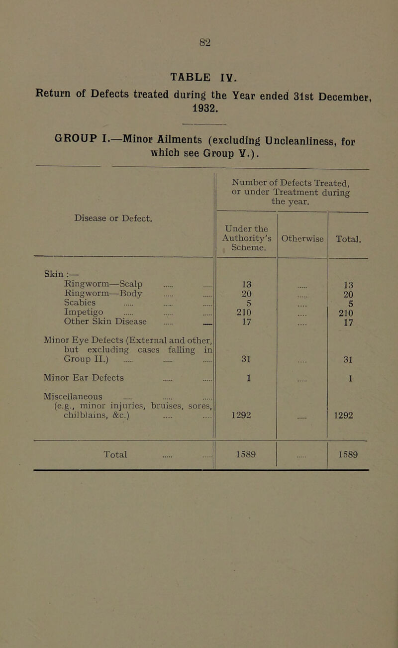 TABLE IV. Return of Defects treated during the Year ended 31st December, 1932. GROUP I.—Minor Ailments (excluding Uncleanliness, for which see Group Y.). Number of Defects Treated, or under Treatment during the year. Disease or Defect. Under the Authority’s Scheme. Otherwise Total. Skin :— Ringworm—Scalp 13 13 Ringworm—Body 20 20 Scabies 5 5 Impetigo 210 210 Other Skin Disease 17 17 Minor Eye Defects (External and other, but excluding cases falling in Group II.) 31 31 Minor Ear Defects 1 1 Miscellaneous (e.g., minor injuries, bruises, sores, chilblains, &c.) 1292 1292 Total ! 1589 1589